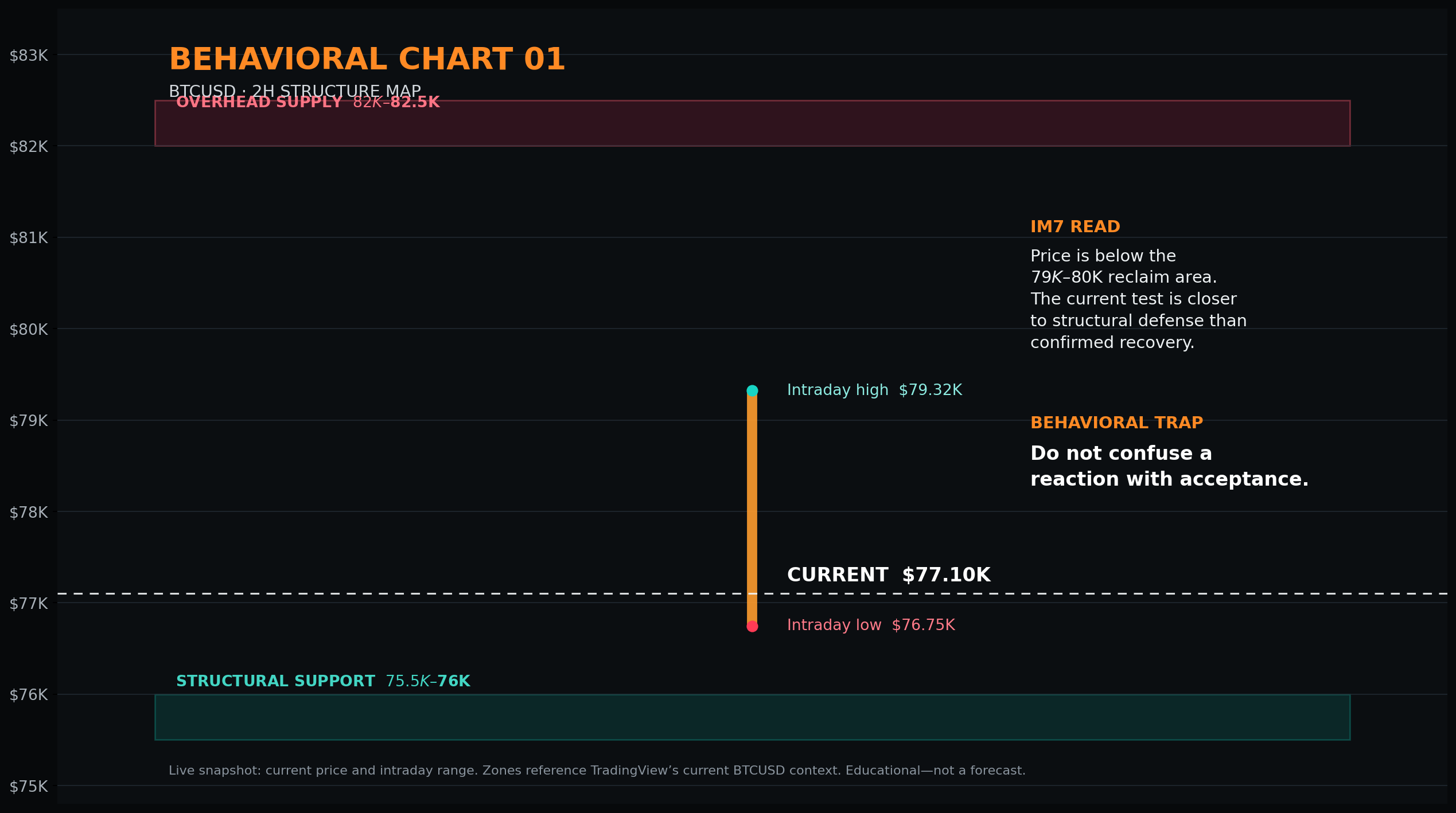 BTCUSD 2-hour structure map showing a current price near $77.10K, an intraday range from $76.75K to $79.32K, structural support at $75.5K–$76K, and overhead supply at $82K–$82.5K.