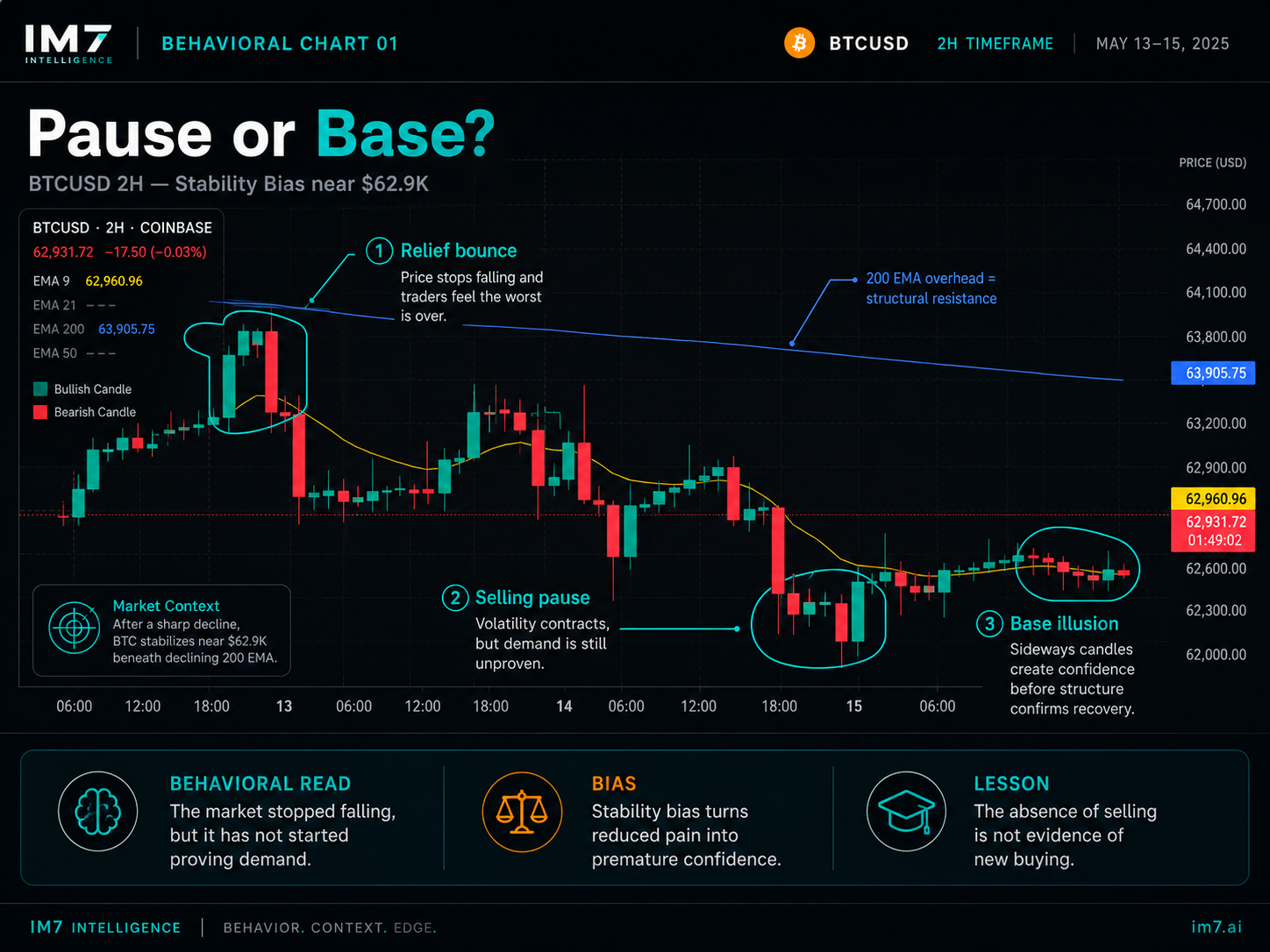 Bitcoin 2-hour chart showing price stabilizing near $62.9K below a declining 200 EMA, illustrating how reduced selling can be mistaken for a confirmed base.