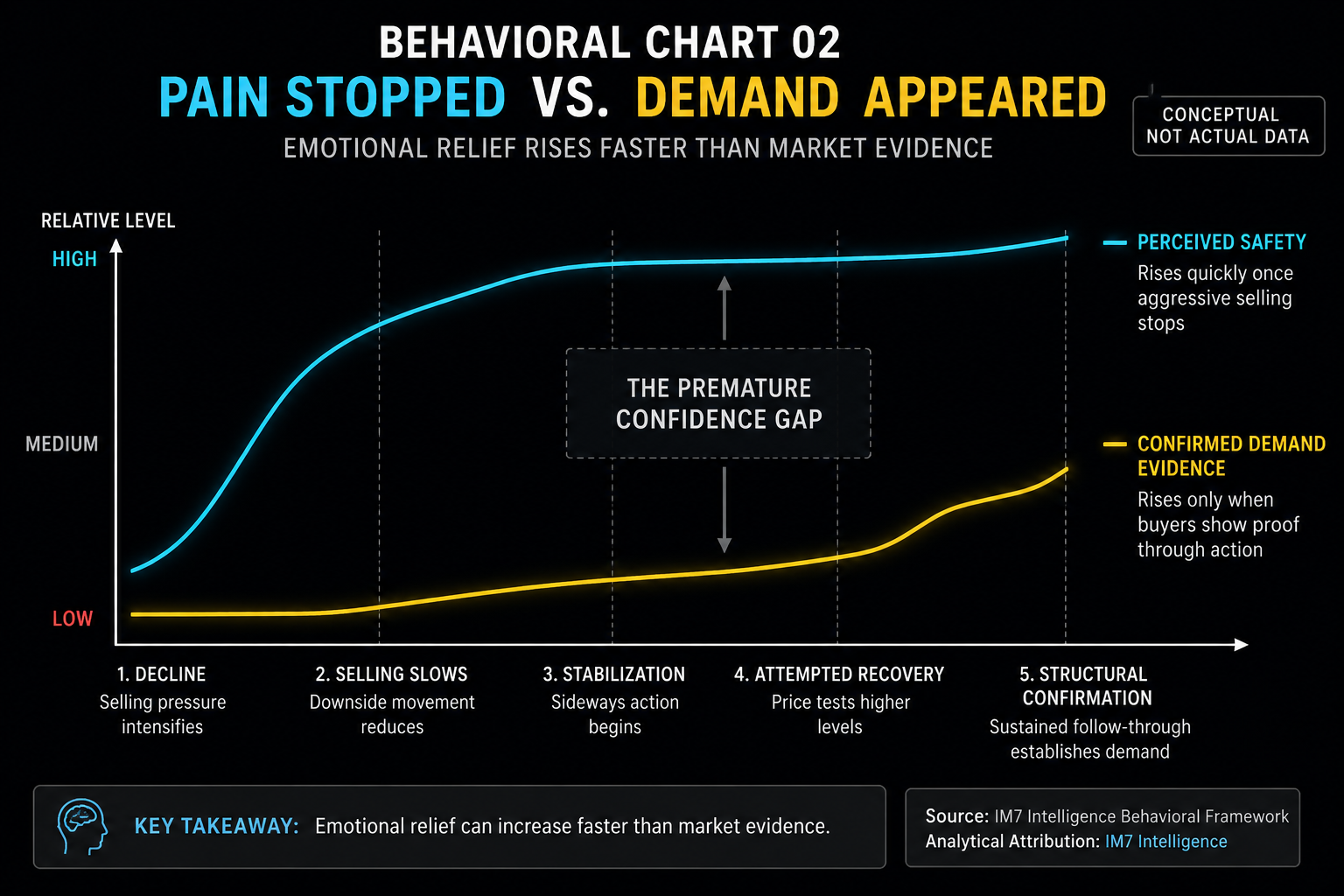 Conceptual chart comparing rapidly rising perceived safety after selling slows with slower growth in confirmed demand evidence.