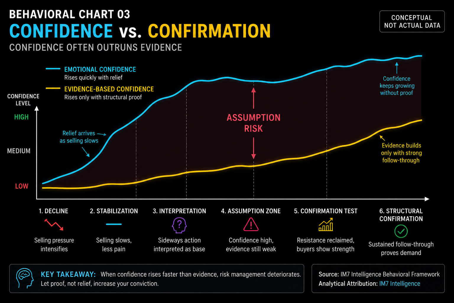 Conceptual chart showing emotional confidence rising faster than evidence-based confidence as a market moves from decline through stabilization toward possible structural confirmation.