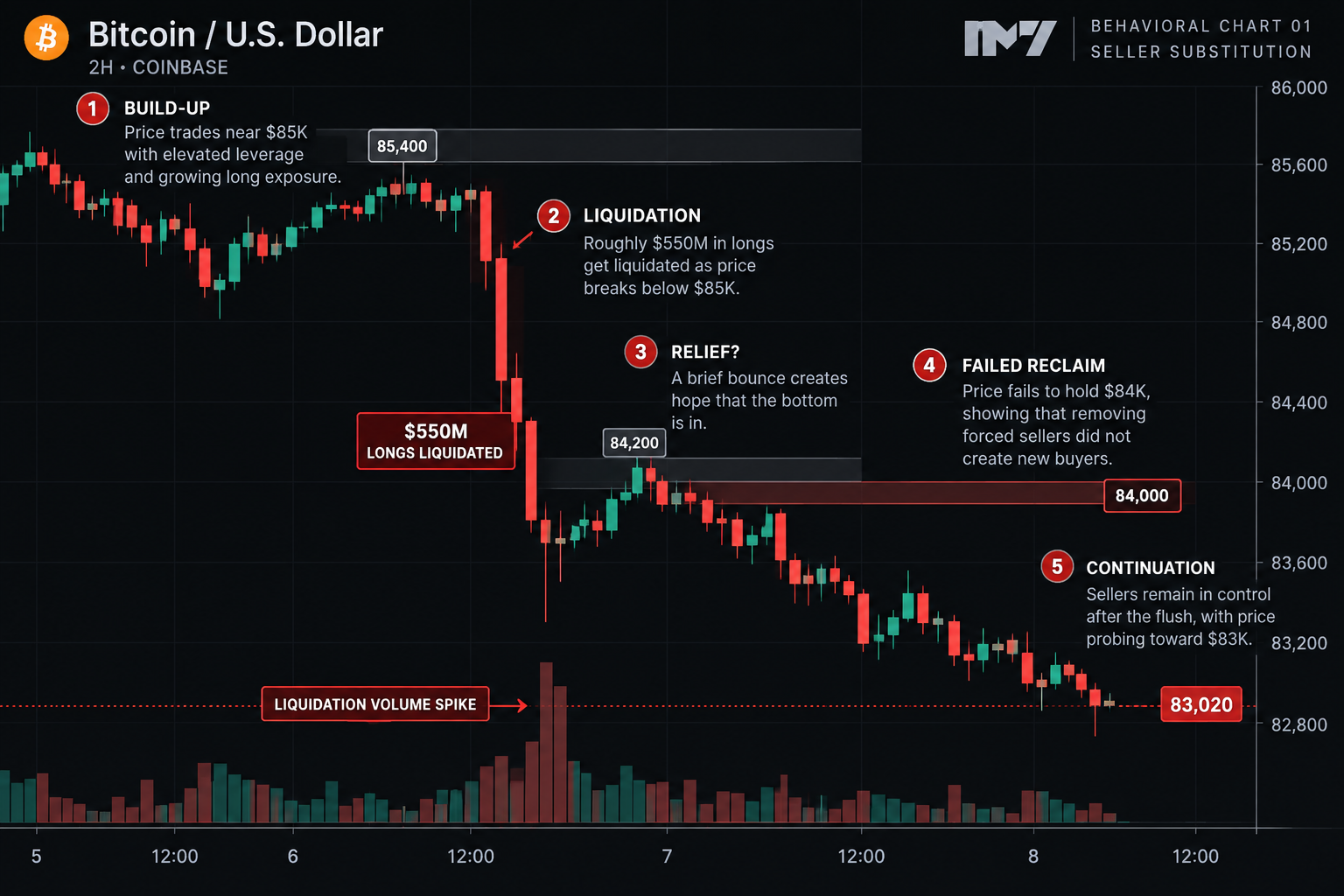 Bitcoin 2-hour behavioral chart showing a sharp liquidation-driven decline from above $85K, a brief relief bounce, a failed $84K reclaim, and continued selling toward $83K, illustrating IM7 Principle #093 — Seller Substitution.