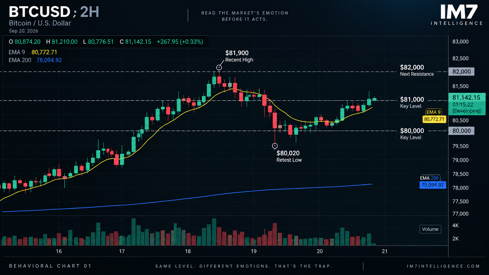 Bitcoin 2-hour behavioral chart showing BTC breaking above $80K, advancing toward $81.9K, retracing toward $80K, and recovering above $81K, illustrating how a retest can trigger anxiety without automatically proving market invalidation.