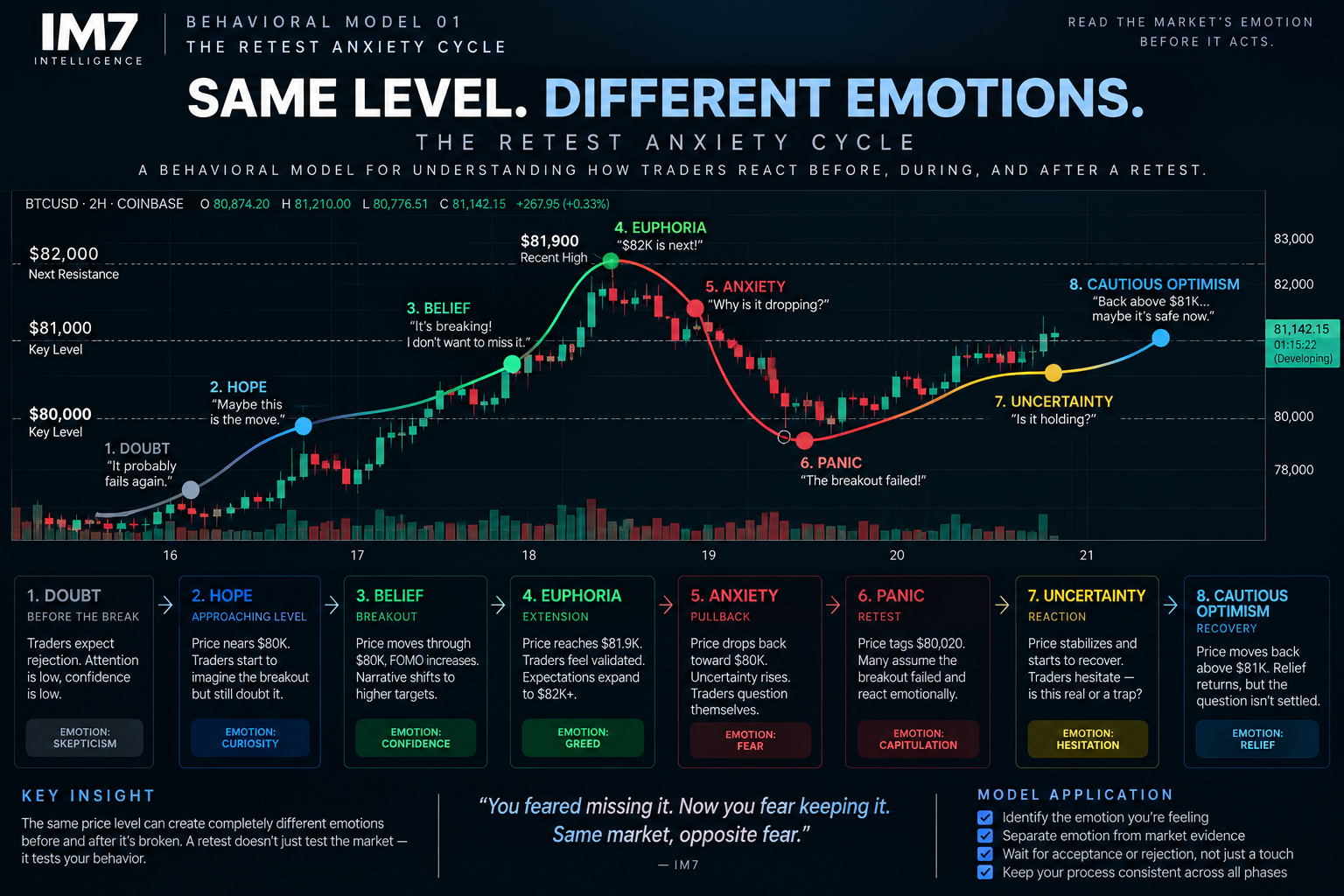 IM7 behavioral model showing the Retest Anxiety Cycle from doubt and hope before a Bitcoin breakout through belief, euphoria, anxiety, panic, uncertainty, and cautious optimism as price breaks $80K, approaches $82K, retests $80K, and recovers above $81K.