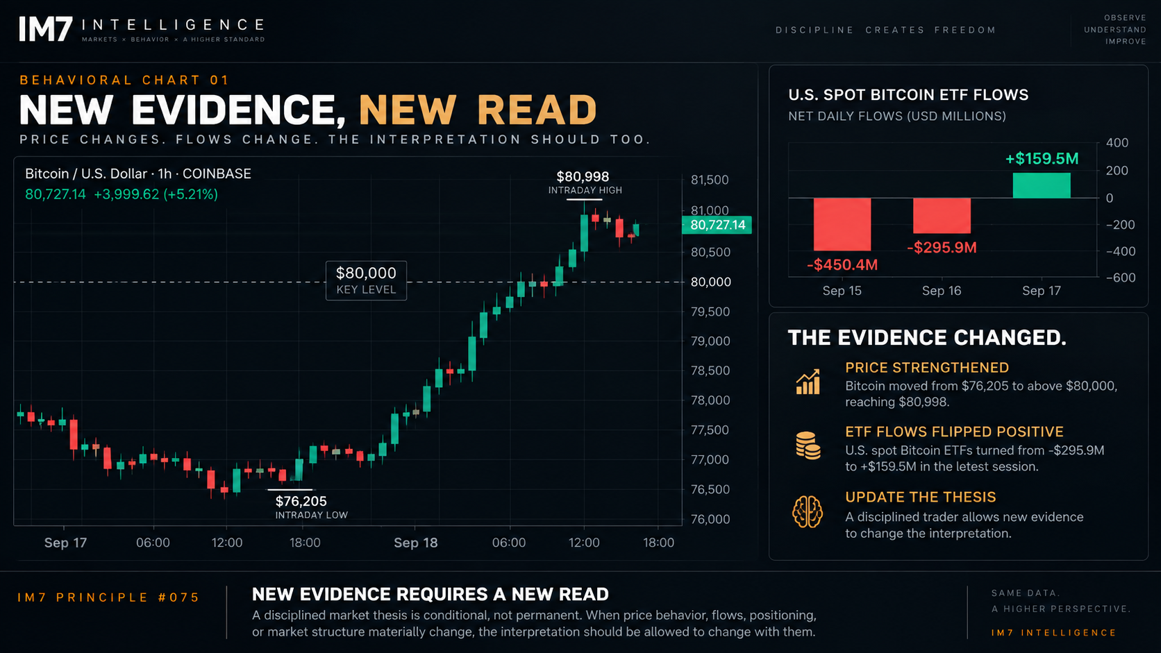Bitcoin behavioral chart showing BTC rising from an intraday low near $76,205 to above $80,700 while U.S. spot Bitcoin ETF flows flip from negative to positive, illustrating the IM7 principle that new evidence requires a new interpretation.