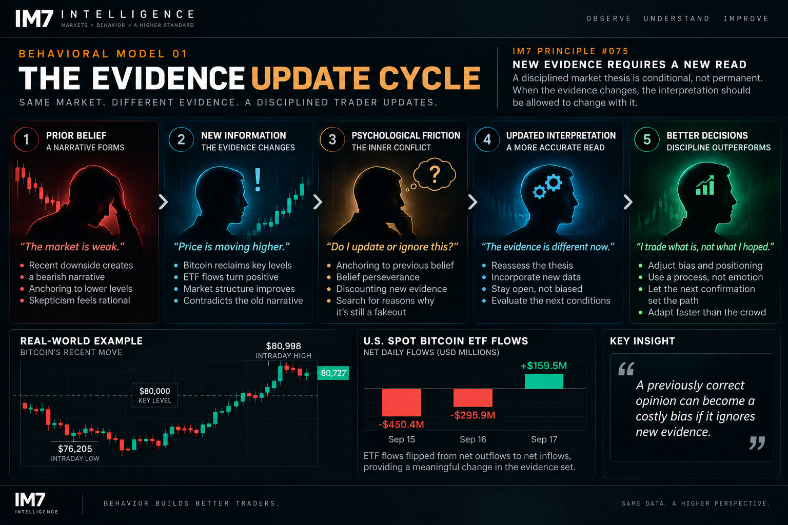 Five-stage IM7 behavioral model showing how a trader moves from a prior market belief through new contradictory evidence, psychological friction, updated interpretation, and better evidence-based decisions.