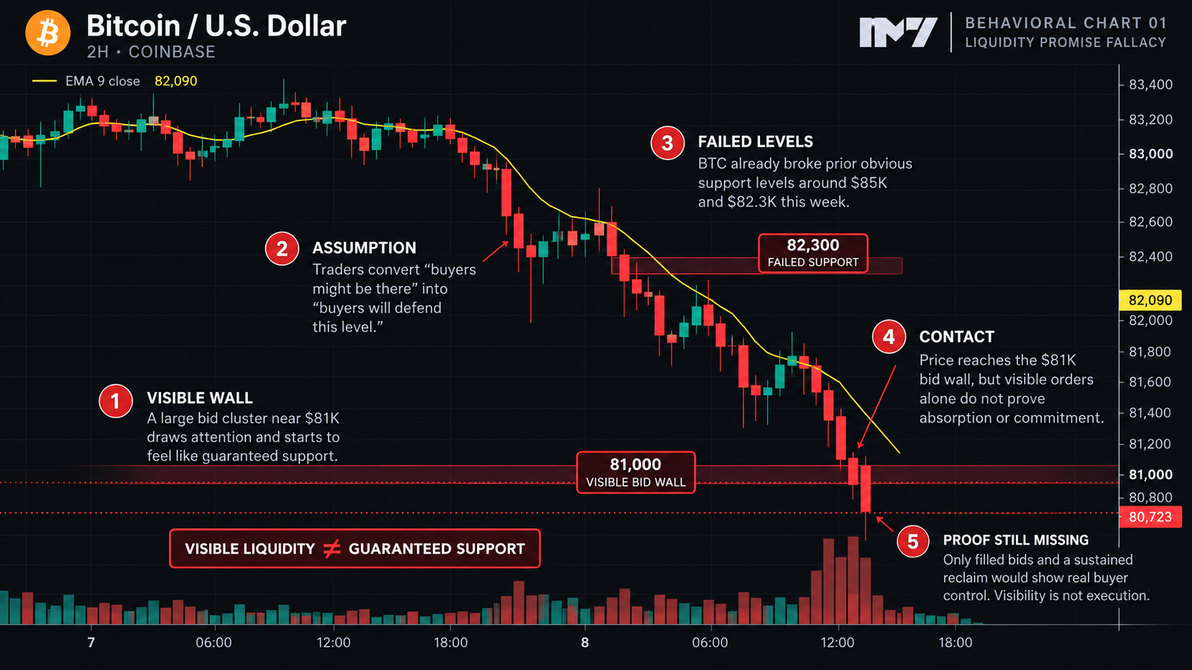Bitcoin 2-hour behavioral chart showing price falling through the visible $81K bid wall toward $80.7K after prior support failures, illustrating IM7 Principle #094 — Liquidity Promise Fallacy.