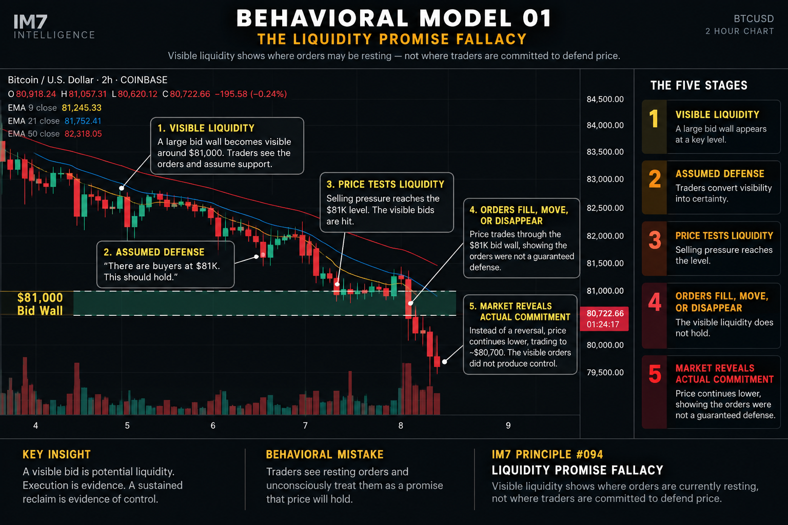 Behavioral finance model illustrating how traders progress from seeing visible Bitcoin liquidity to assuming support, watching price test the orders, observing bids fill, move, or disappear, and finally learning whether buyers demonstrated actual market control.