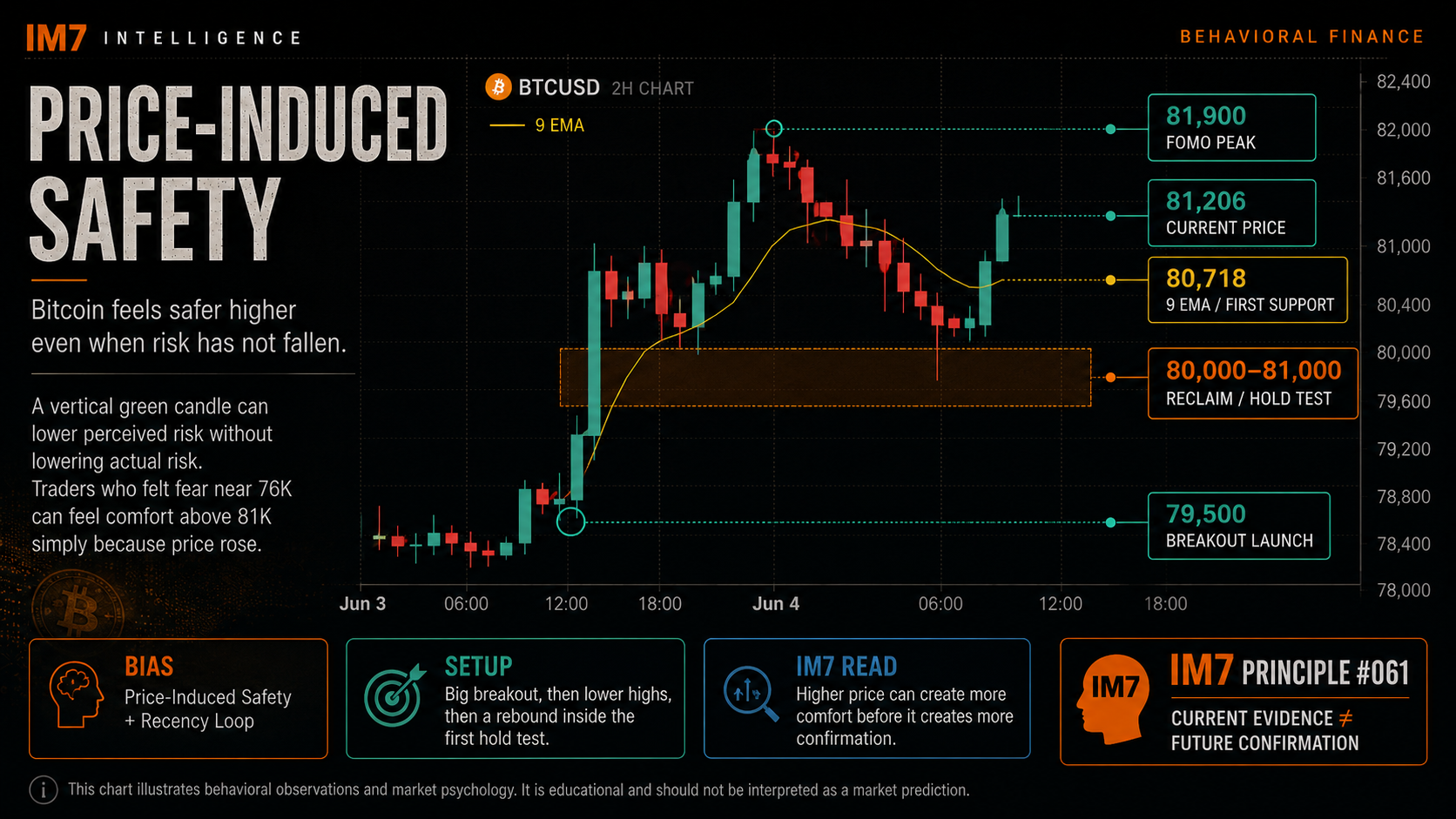 Bitcoin 2-hour behavioral chart showing fear near $76,000 shifting into confidence above $81,000 after a sharp rally, illustrating how rising price can lower perceived risk even as the asset becomes more expensive.
