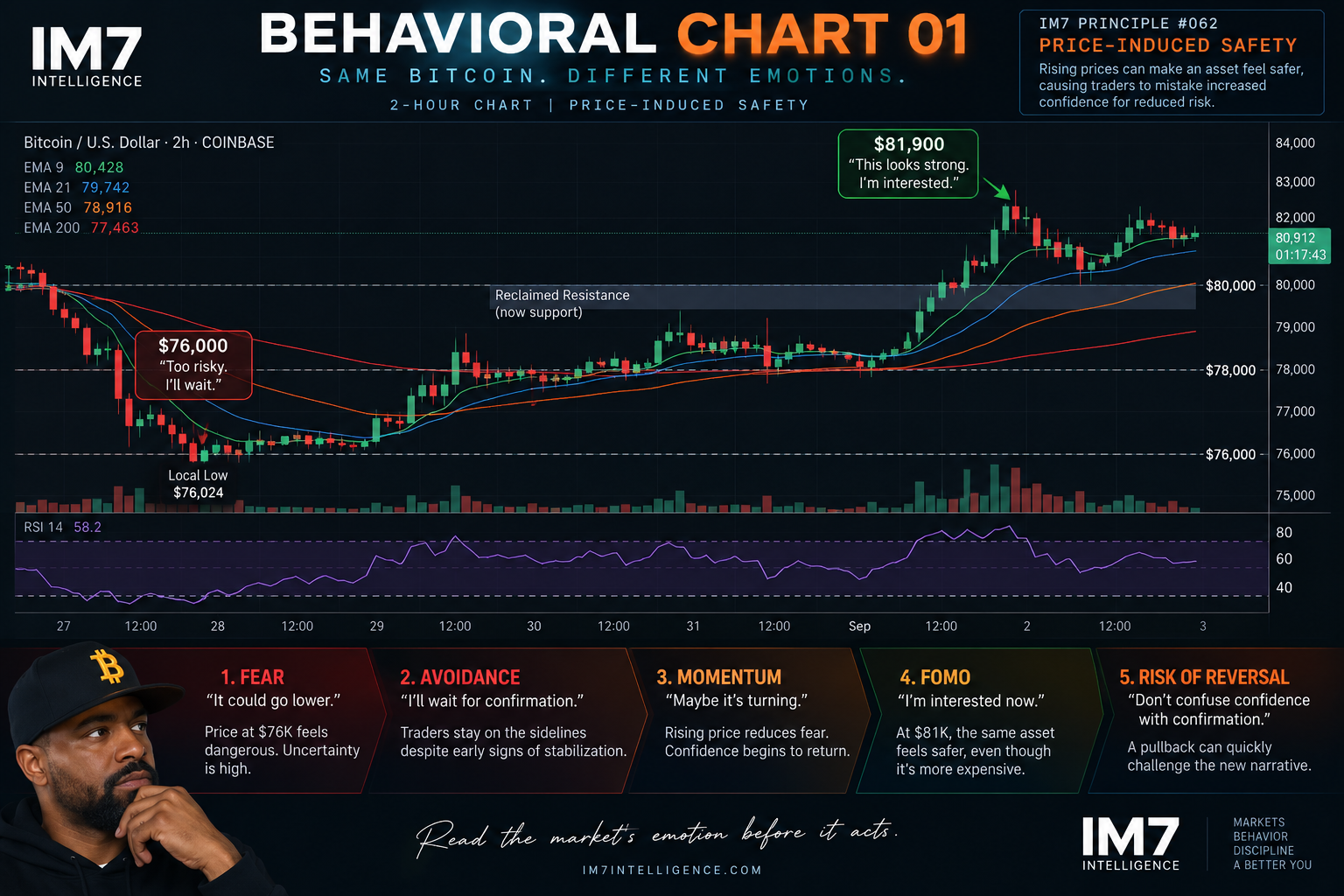 Behavioral model showing how rising Bitcoin prices can reduce perceived risk, increase confidence and participation, reinforce recent performance, and create stronger FOMO even though underlying market risk has not necessarily fallen.