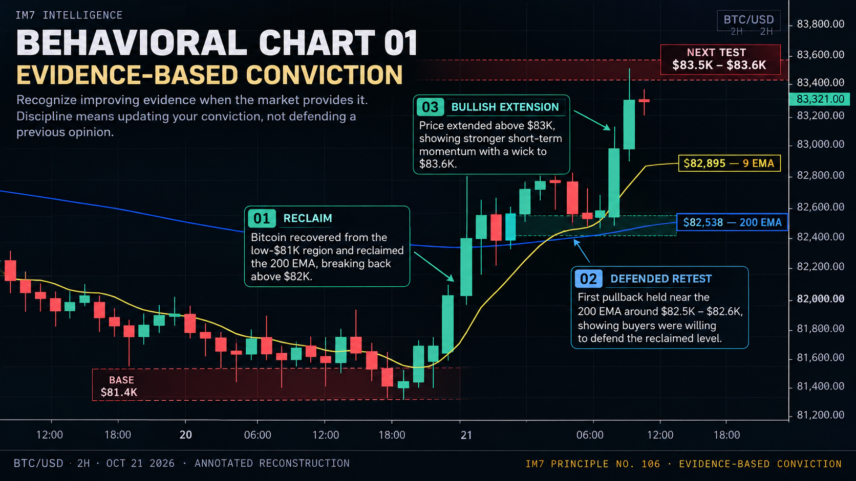Annotated BTC/USD two-hour chart for October 21, 2026, illustrating Bitcoin's recovery from $81.4K, reclaim of the 200 EMA near $82,538, defended pullback, and bullish extension above $83K toward $83.6K.