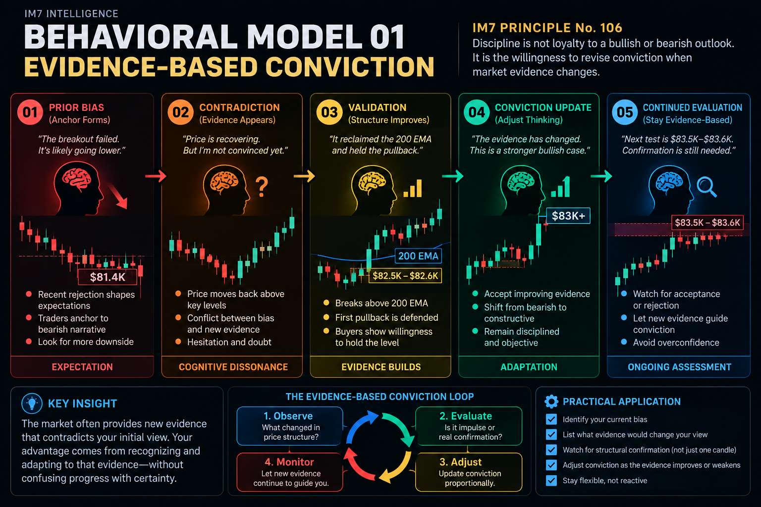 Five-stage trading psychology infographic illustrating how traders move from bearish expectations to evidence-based conviction as Bitcoin reclaims its 200 EMA, defends a pullback near $82,500, and advances above $83,000.