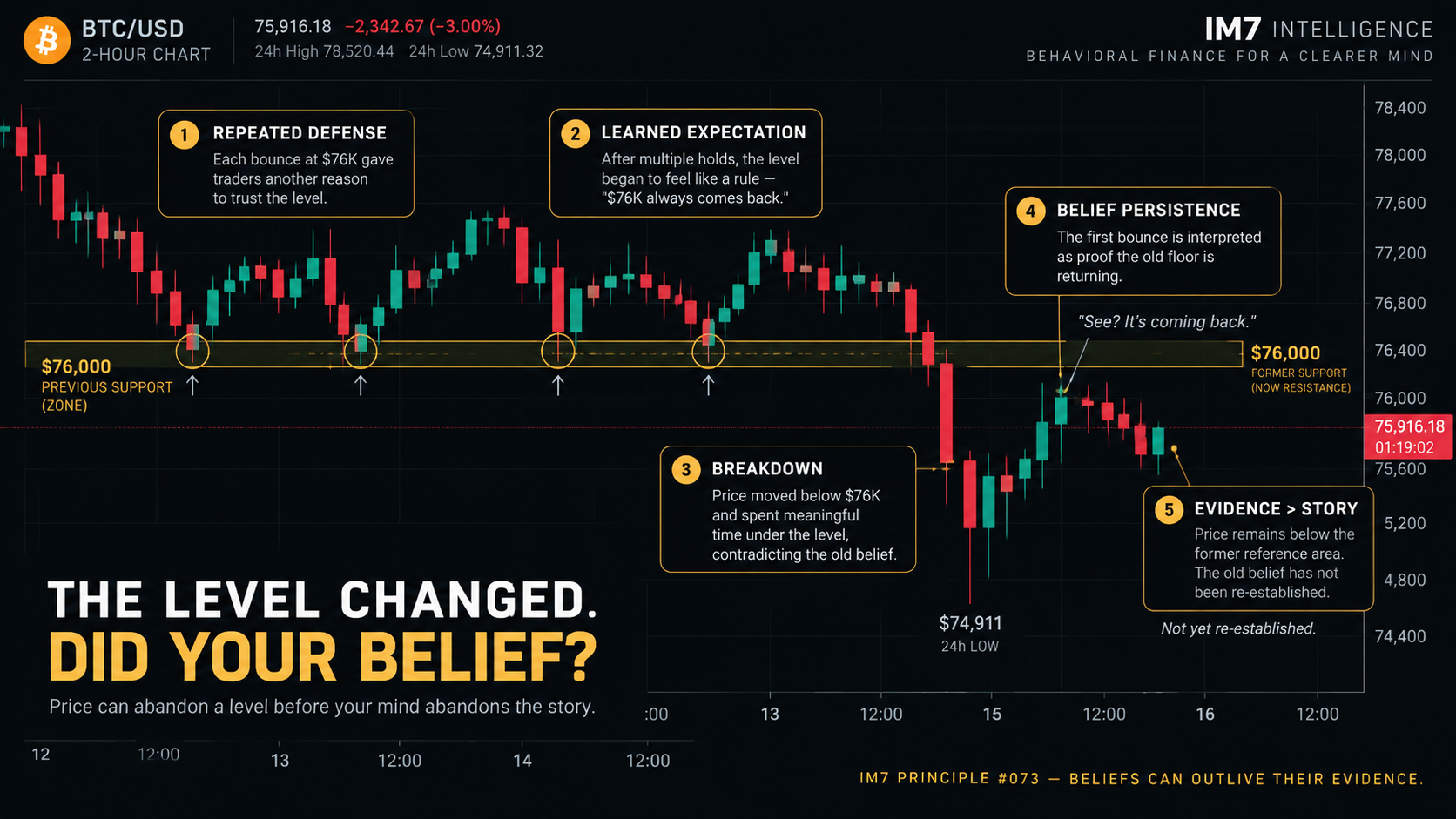 BTC/USD 2-hour behavioral chart showing repeated defenses near $76K followed by a breakdown below the level and a partial rebound, illustrating how an established support belief can persist after market evidence changes.
