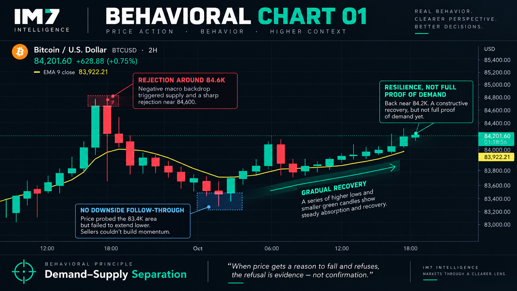 Annotated Bitcoin 2-hour chart showing rejection near $84.6K, a decline toward $83.4K, failed downside follow-through, and a gradual recovery toward $84.2K, illustrating that resilience can result from absent selling rather than confirmed buyer demand.