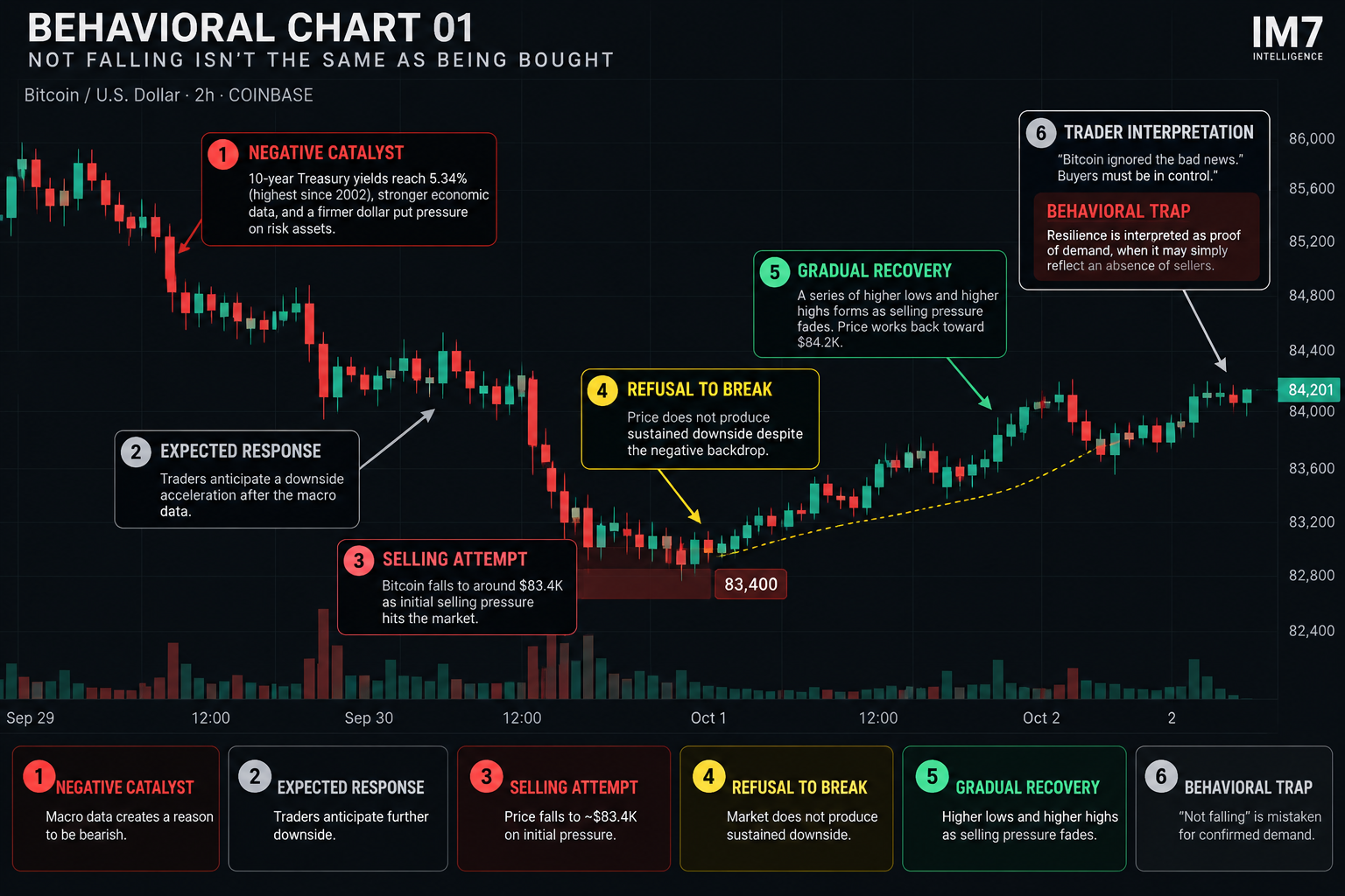 Six-stage Bitcoin behavioral model showing a negative macro catalyst, expected downside, an initial selling attempt near $83.4K, failure to break lower, gradual recovery toward $84.2K, and the behavioral trap of interpreting resilience as proof of strong demand.