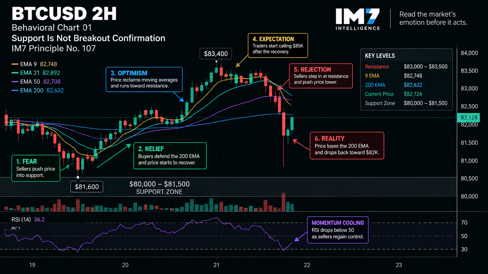 Annotated BTC/USD two-hour chart showing Bitcoin recovering from support, approaching resistance near $83,500, then reversing toward $82,000 and falling below its 200 EMA. Highlights the psychological shift from relief and optimism to premature breakout expectations and rejection.