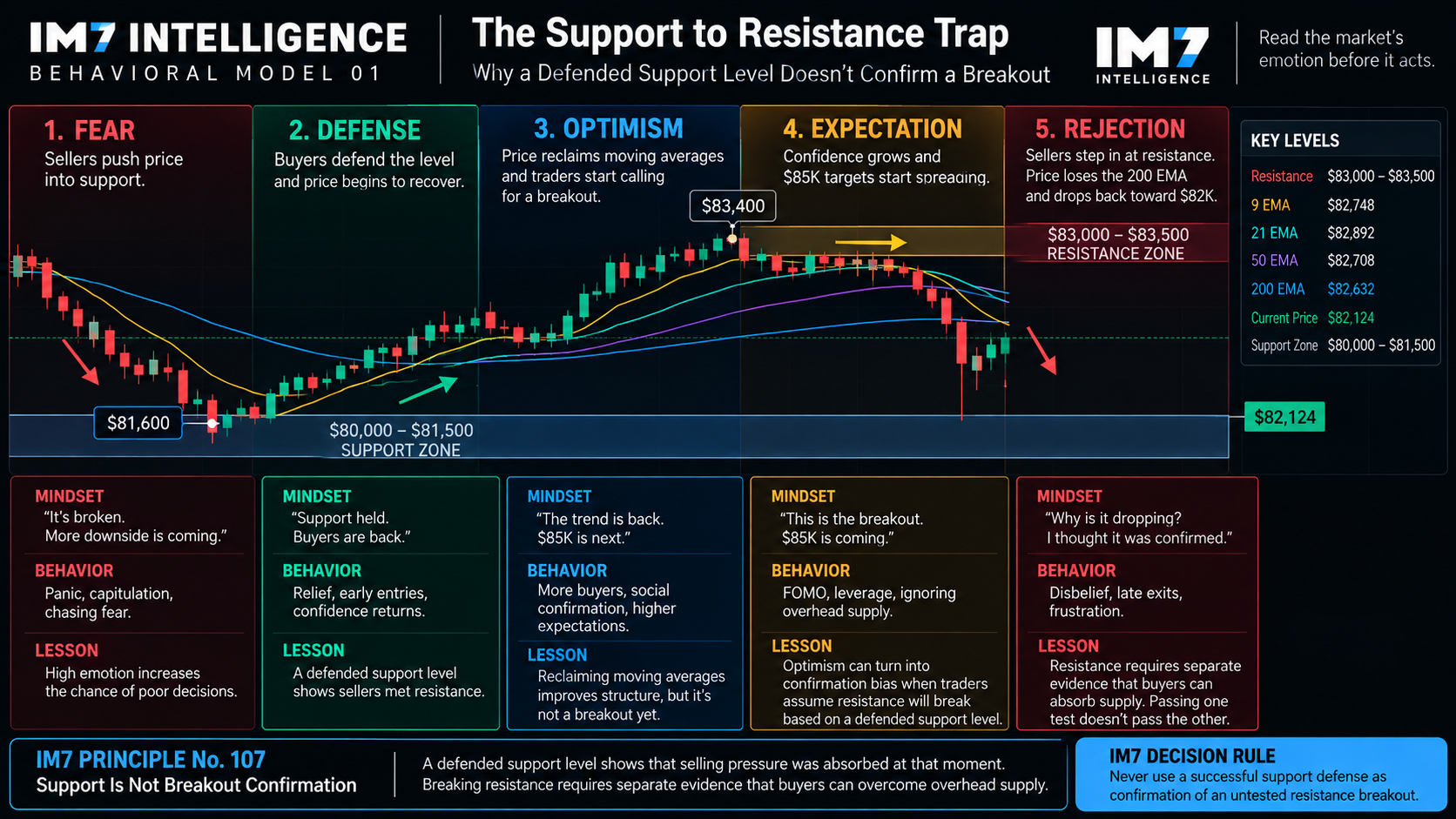 Five-stage Bitcoin trading psychology model illustrating how fear shifts to relief, optimism, breakout expectations, and rejection. Shows why defending support near $81,500 does not confirm a breakout above $83,000–$83,500.