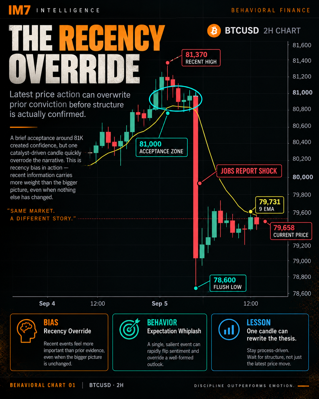 Bitcoin 2-hour behavioral chart showing confidence building near $81,000 before a sharp bearish candle pushed price back toward the high-$78K to $79K area, illustrating how recent price action can rapidly override trader conviction.