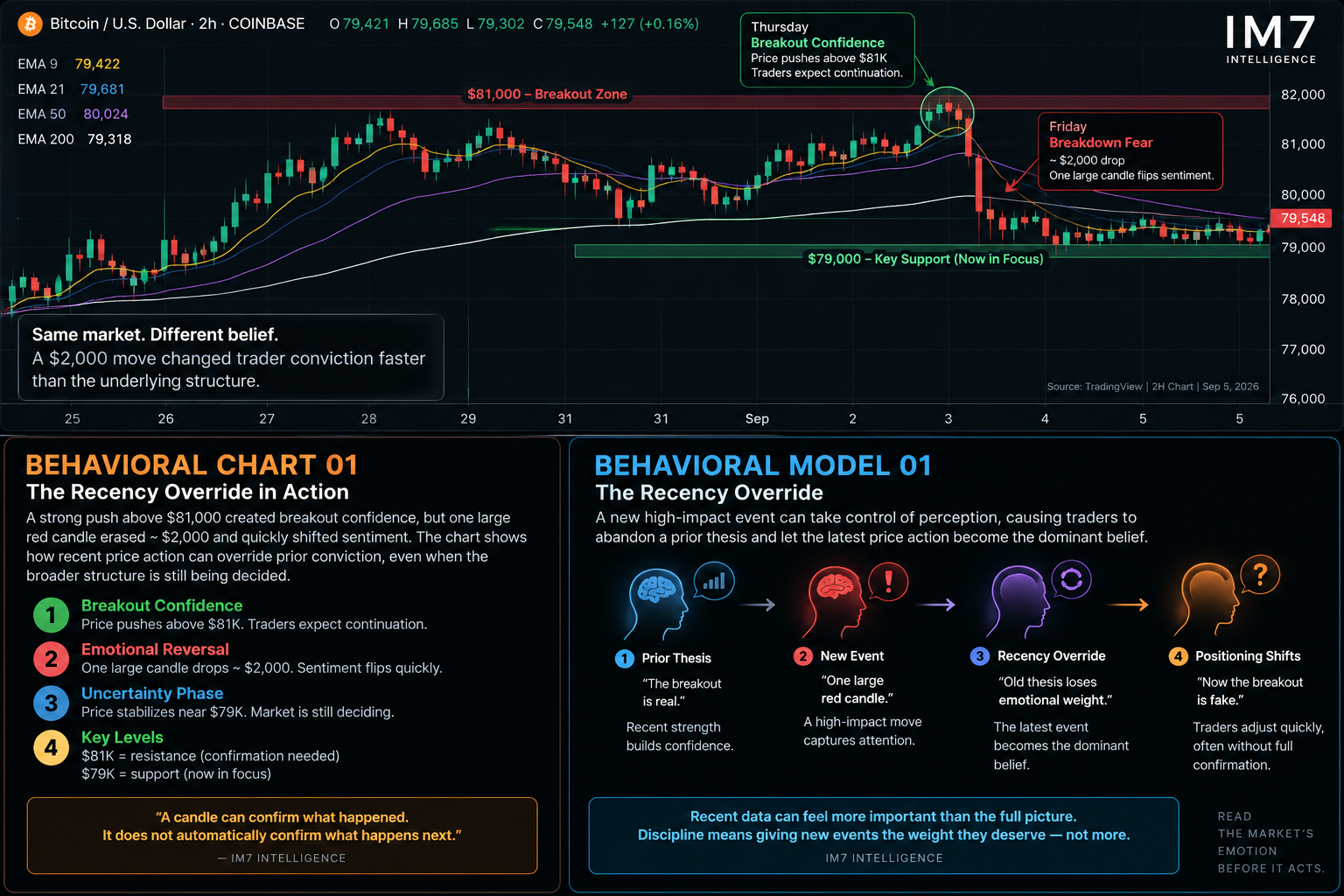 Behavioral model showing how a prior market thesis can lose emotional weight after a high-impact event, causing the latest price action to become the dominant belief and rapidly shift trader positioning.