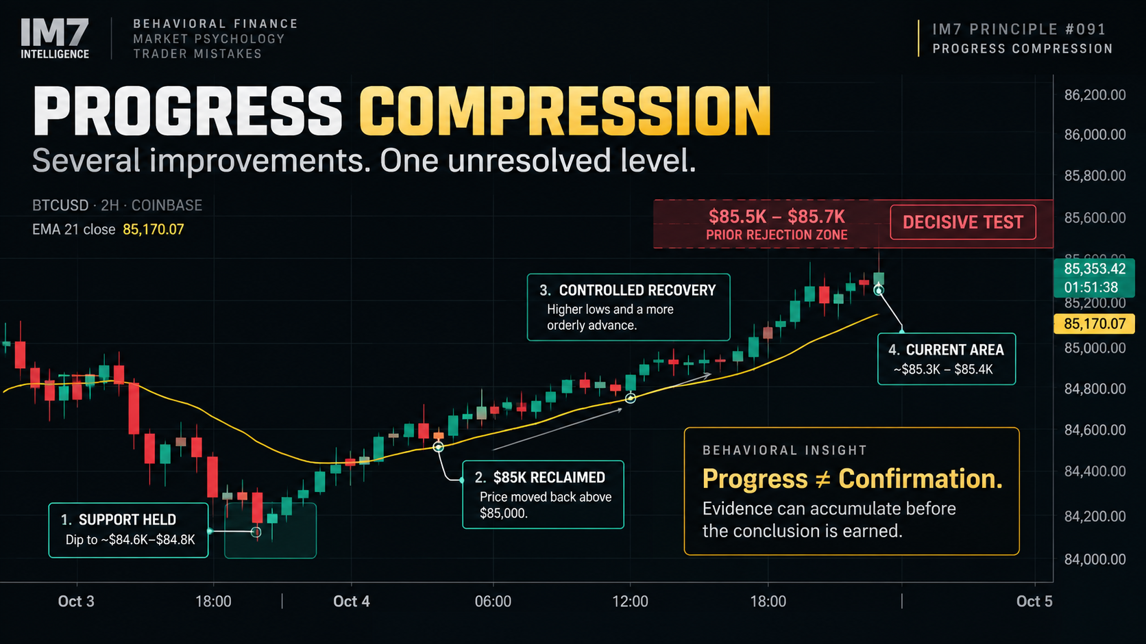 Annotated Bitcoin 2-hour chart showing support holding around the mid-$84Ks, a reclaim of $85K, a controlled recovery toward $85.3K–$85.4K, and price approaching the unresolved $85.5K–$85.7K rejection zone.