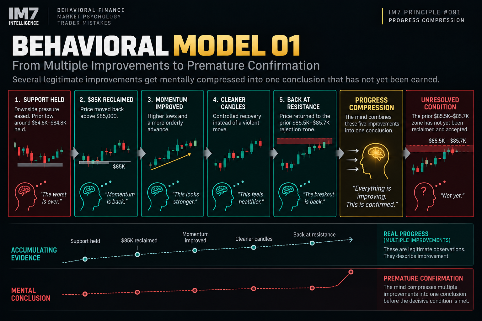 A behavioral finance model showing five legitimate Bitcoin improvements — support holding, $85K reclaimed, stronger momentum, cleaner candles, and a return to resistance — being mentally compressed into premature breakout confirmation before the $85.5K–$85.7K zone is actually reclaimed.