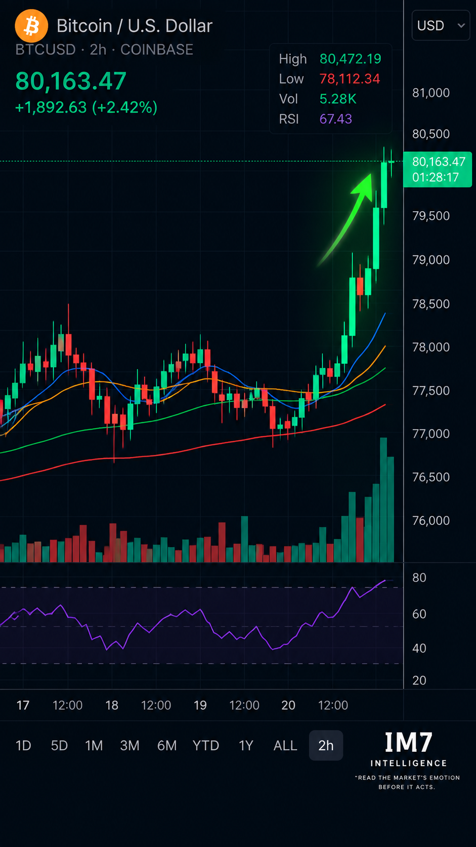 BTC/USD 2-hour behavioral chart showing Bitcoin falling from above $87K into the low-$83K area before bouncing toward $84K while remaining below $85K, illustrating how relief can arrive before damaged market structure has been reclaimed.