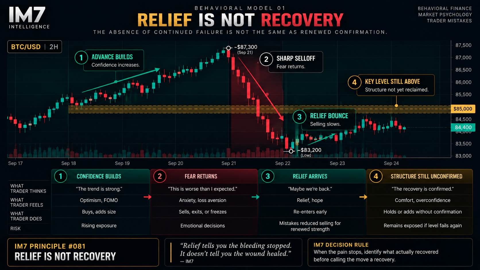 IM7 behavioral model showing how traders move from confidence to fear during a sharp Bitcoin selloff, then experience relief during the first bounce and risk mistaking reduced selling pressure for renewed confirmation before damaged structure has been reclaimed.