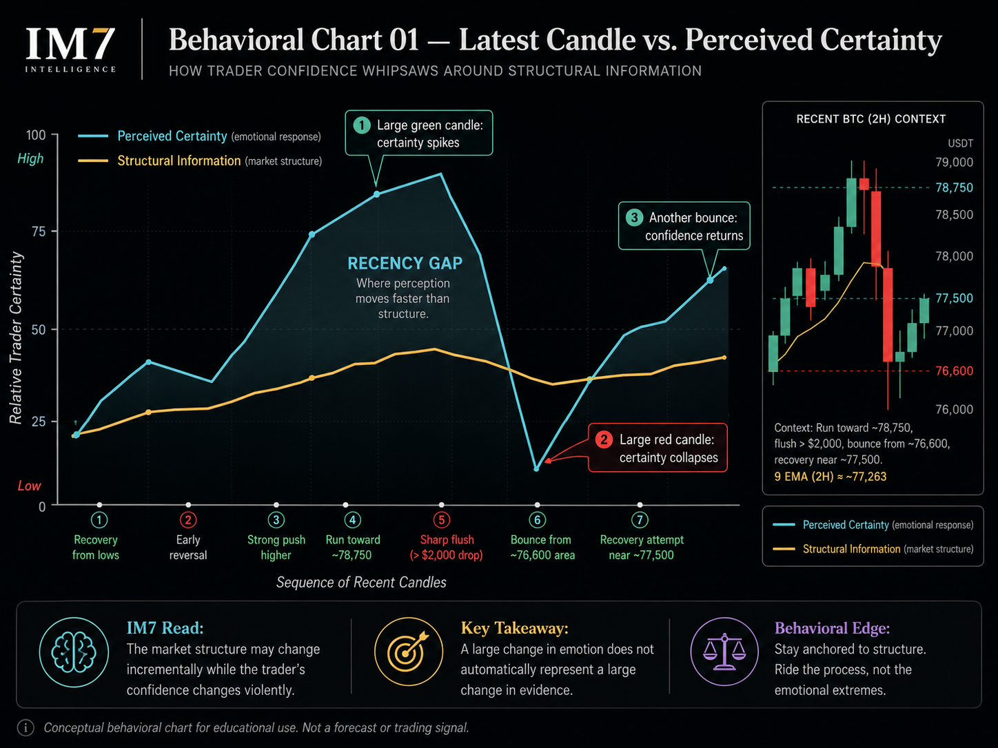 Behavioral chart comparing slowly changing Bitcoin market structure with sharply shifting trader certainty during a volatile 2-hour candle sequence.