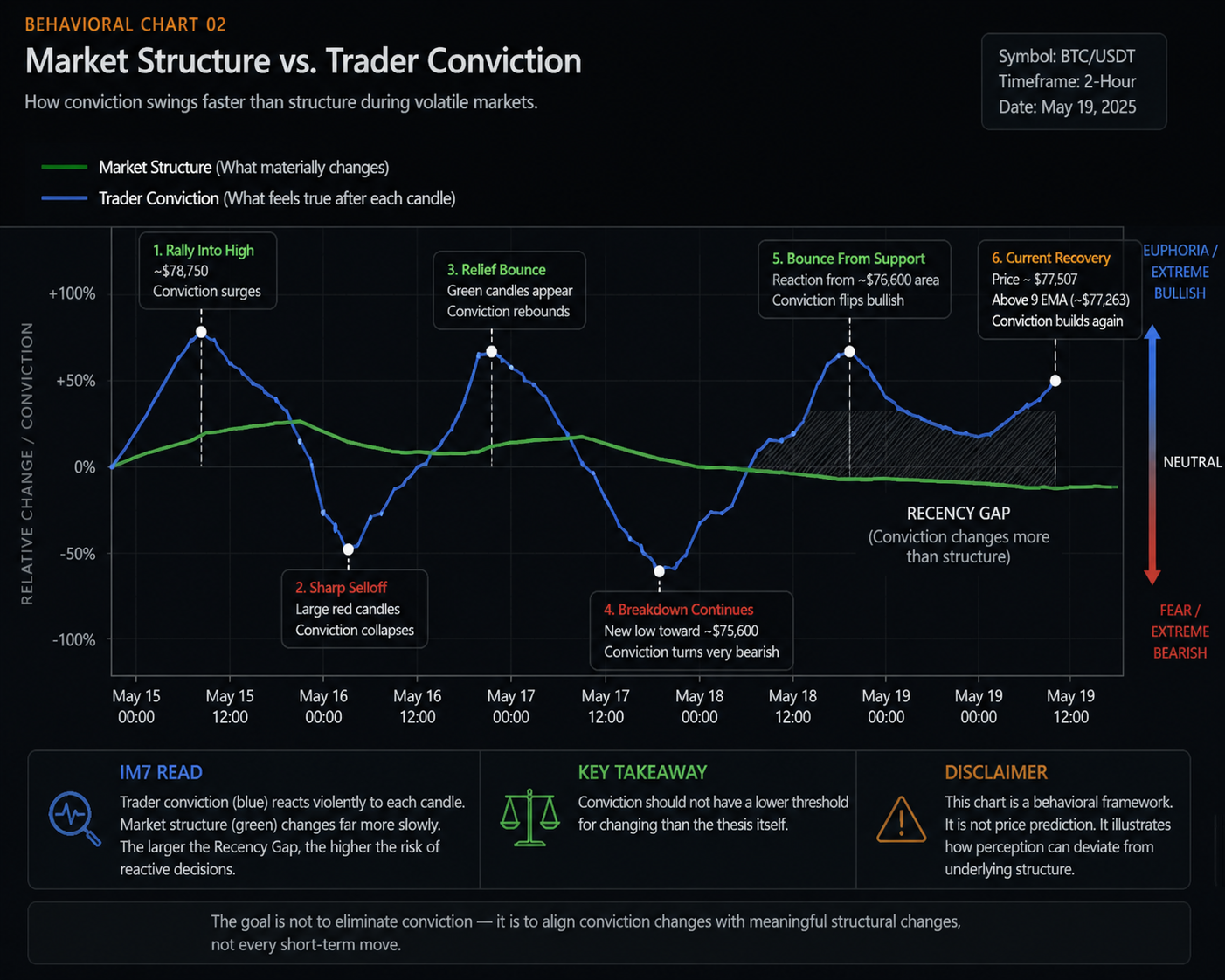 Behavioral chart showing Bitcoin trader conviction swinging sharply between bullish and bearish interpretations while the underlying 2-hour market structure changes more gradually.