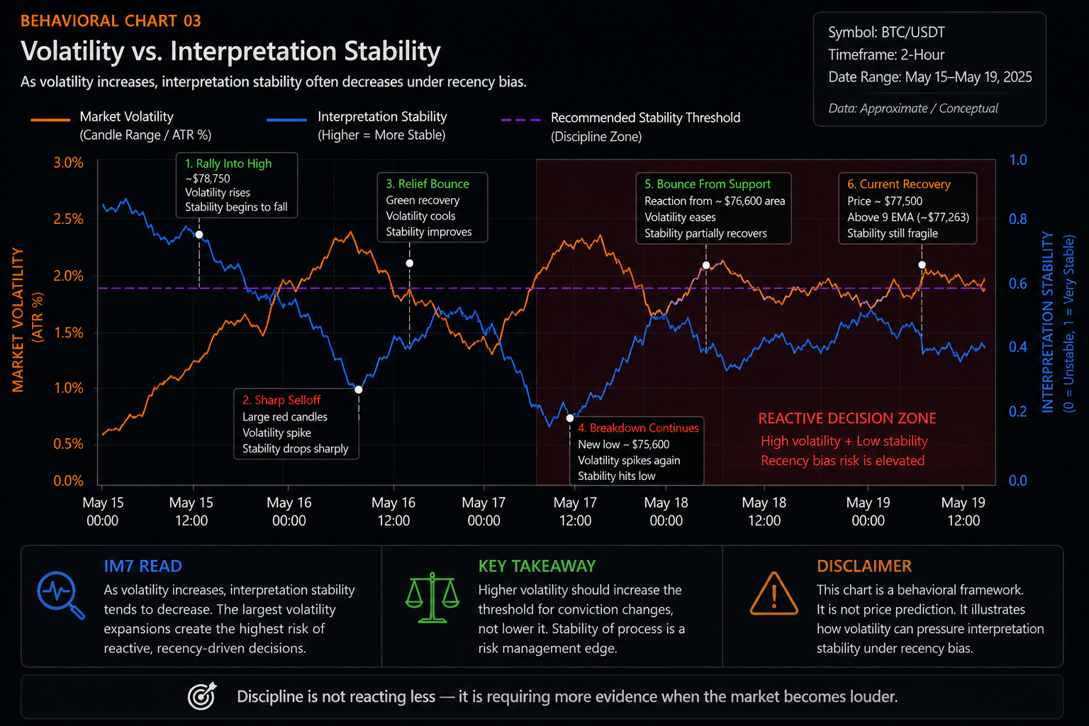 Behavioral chart illustrating how rising Bitcoin volatility can coincide with declining interpretation stability and greater risk of reactive decision-making.