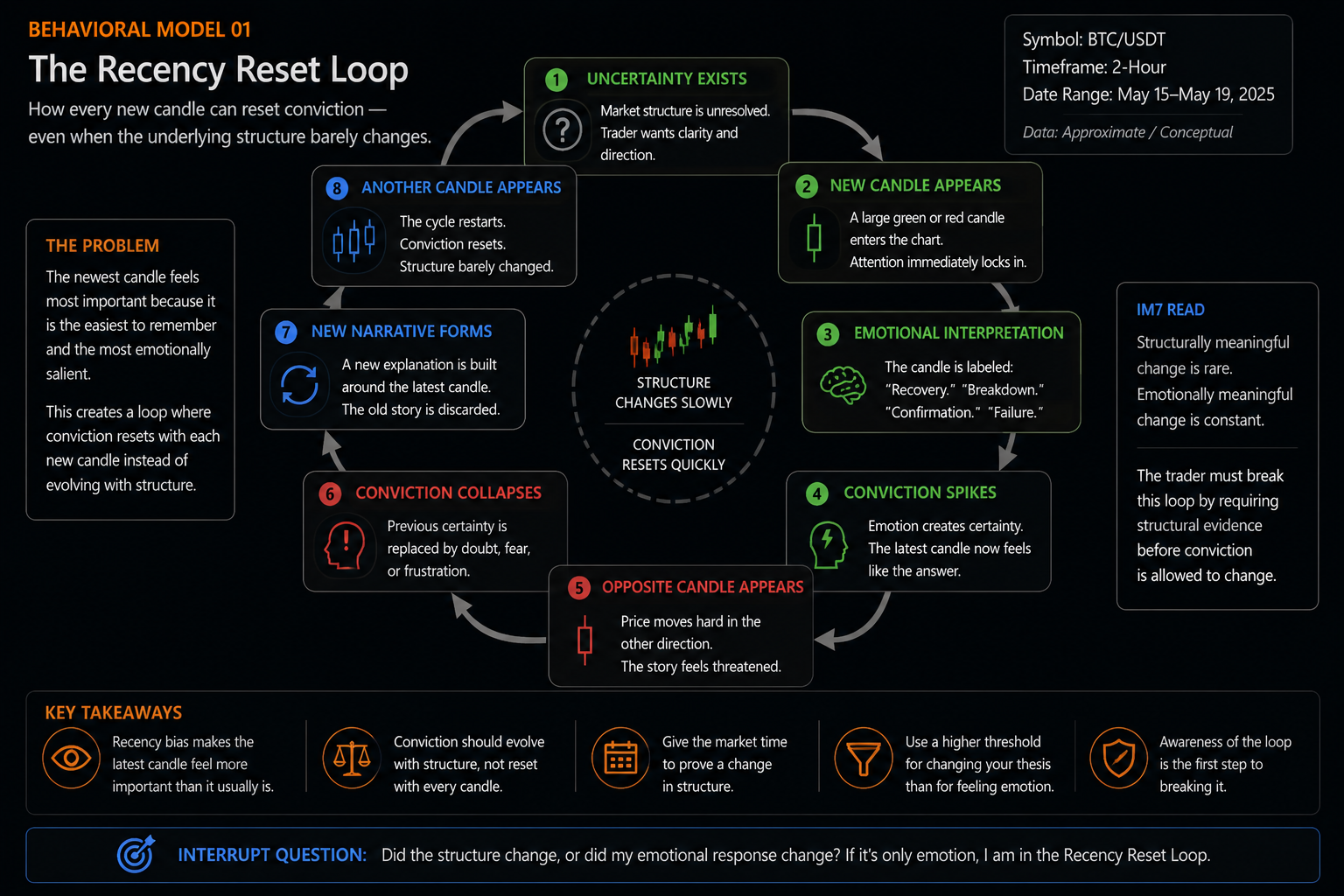 Behavioral model showing how each new Bitcoin candle can reset trader conviction in a repeating loop even when market structure changes slowly.