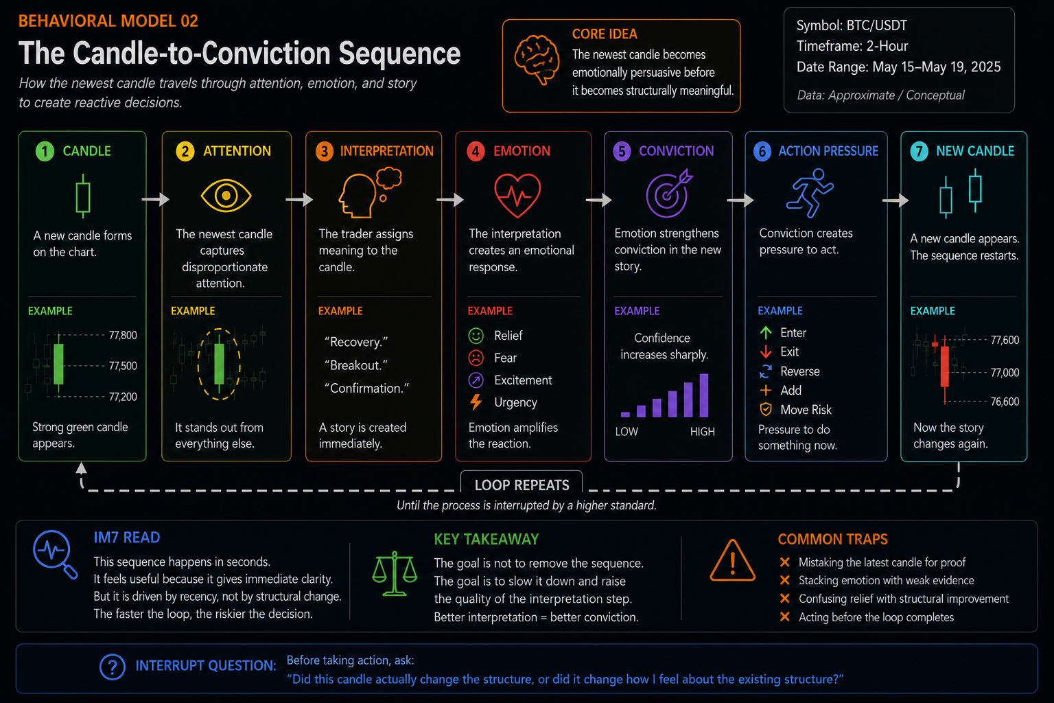 Behavioral model illustrating how a new candle captures attention, triggers interpretation and emotion, strengthens conviction, and creates pressure to act.