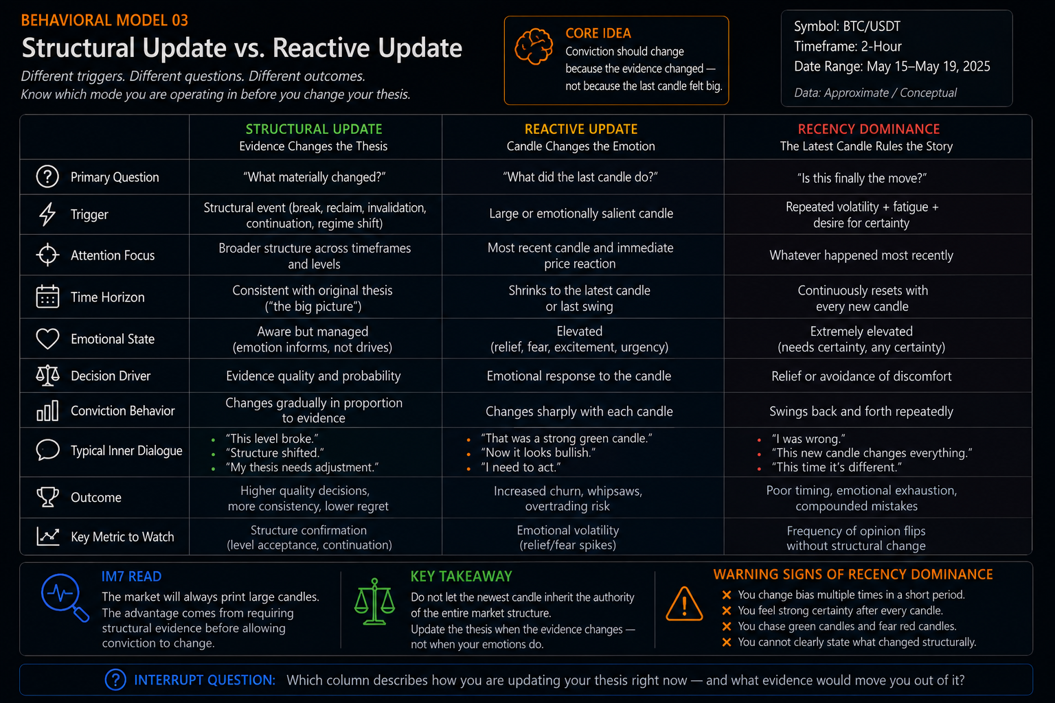 Behavioral comparison model contrasting structural updating, reactive updating, and recency dominance in the way traders respond to new candles.