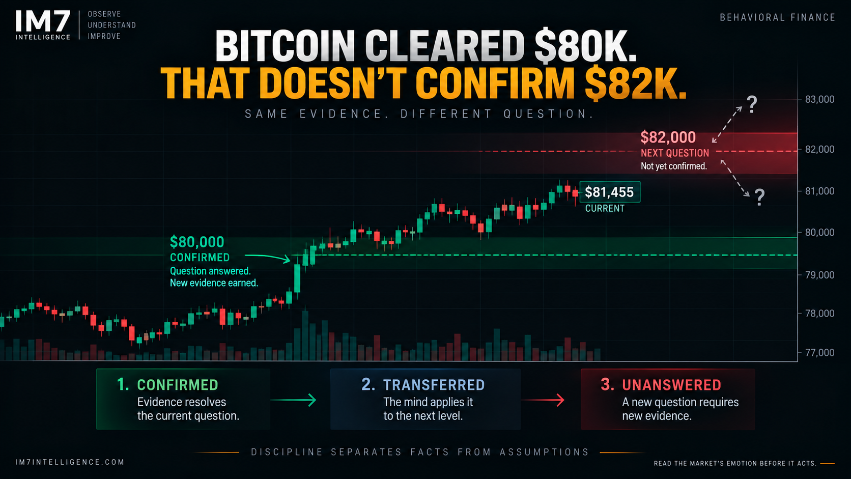 Bitcoin Cleared $80K. That Doesn't Confirm $82K.