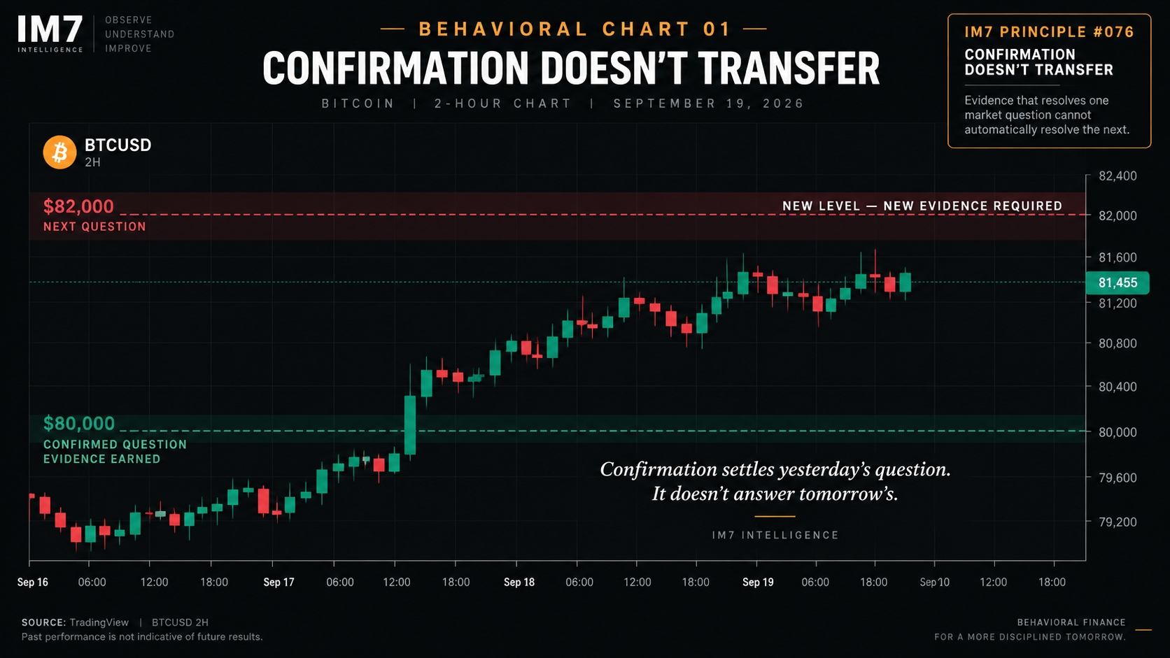 Bitcoin 2-hour behavioral chart showing BTC above $80K and advancing into the upper-$81K area, illustrating that confirmation earned at $80K does not automatically confirm the next market level.