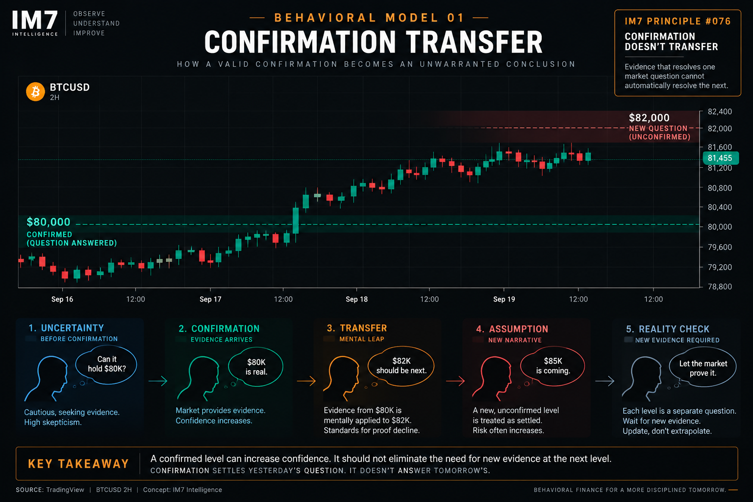 Five-stage IM7 behavioral model showing how uncertainty becomes confirmation, confirmation becomes a mental transfer to the next level, and that transfer can become an unsupported assumption before fresh market evidence arrives.