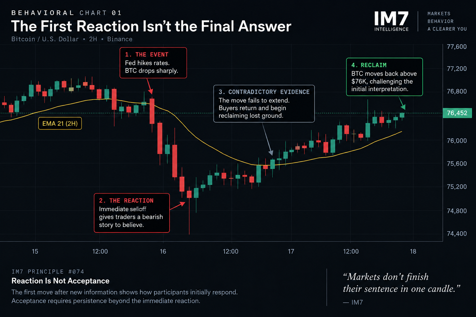 BTC/USD 2-hour behavioral chart showing an initial event-driven selloff, failure to extend lower, subsequent recovery, and a reclaim above $76K, illustrating why an immediate market reaction should not be confused with acceptance.