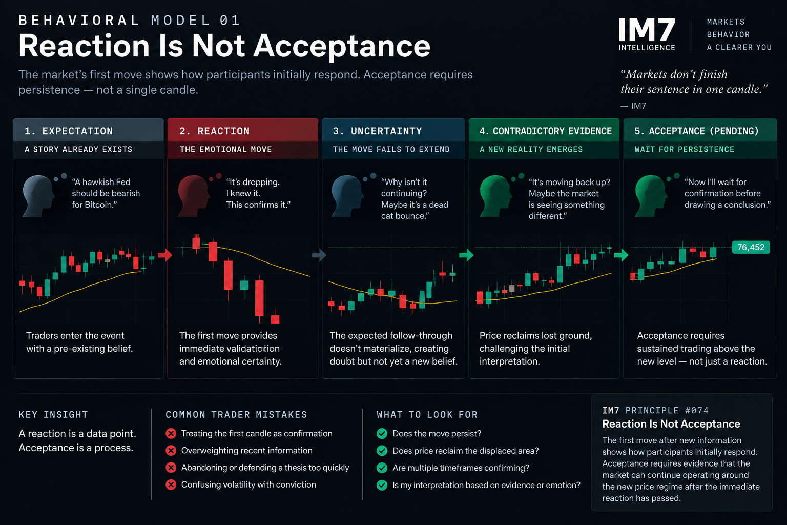 Five-stage IM7 behavioral model showing how traders move from expectation and an emotional first reaction through uncertainty and contradictory evidence before determining whether market acceptance has actually developed.