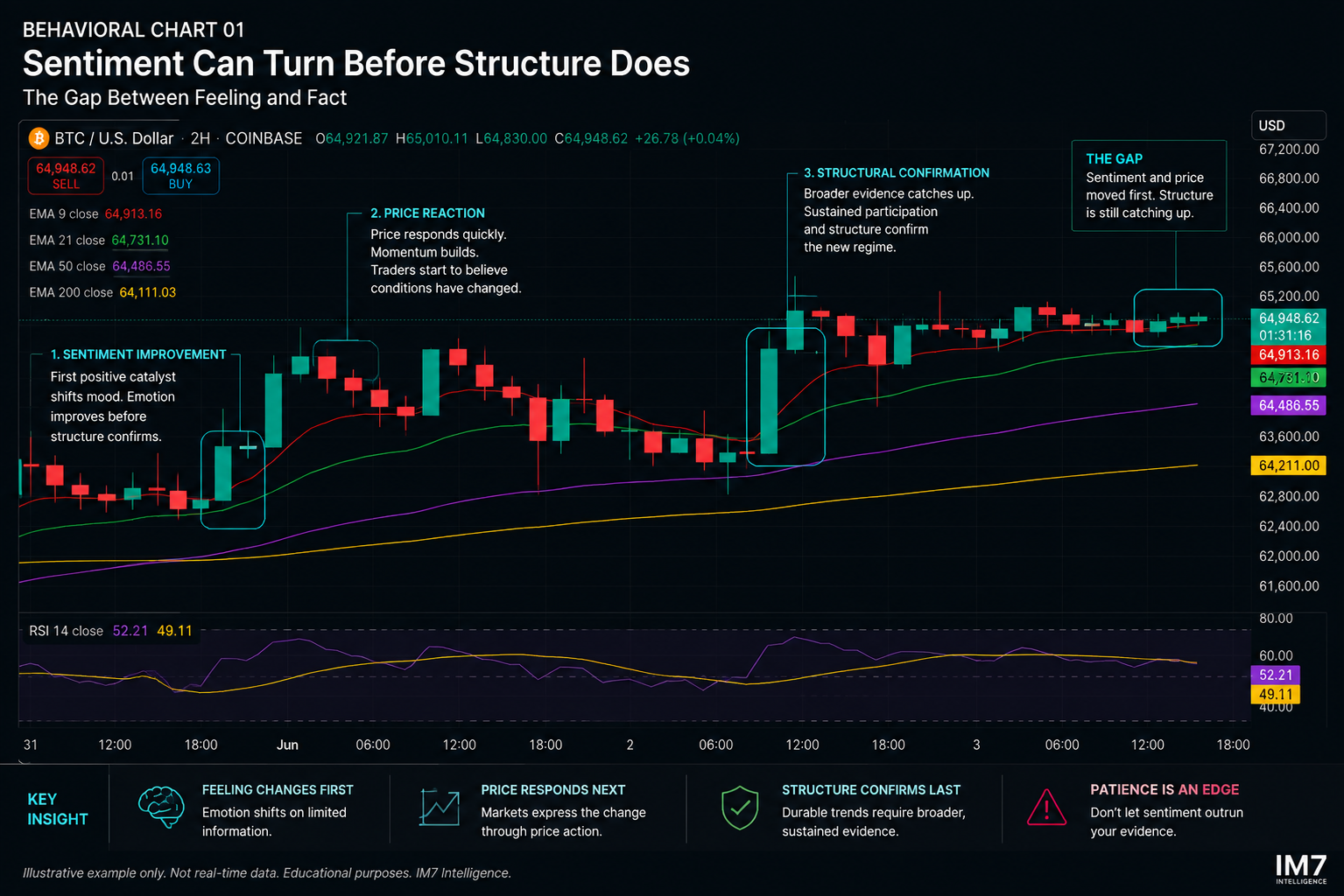 Bitcoin 2-hour chart showing a sharp bullish move followed by sideways consolidation, illustrating how sentiment can shift before broader market structure confirms the move.