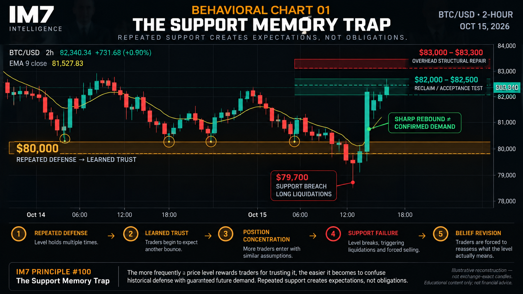 BTC/USD 2-hour behavioral chart showing repeated $80K support tests, a breakdown near $79.7K, and a rebound toward $82.3K. IM7 Principle #100 illustrates the Support Memory Trap.
