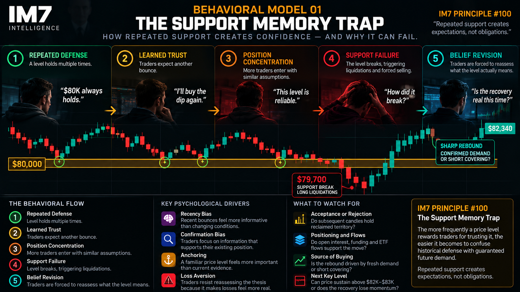 IM7 Behavioral Model 01 illustrates five stages of the Support Memory Trap, from repeated $80K defenses and growing trader confidence to a support breach, liquidations, and reassessment after Bitcoin rebounds toward $82.3K.