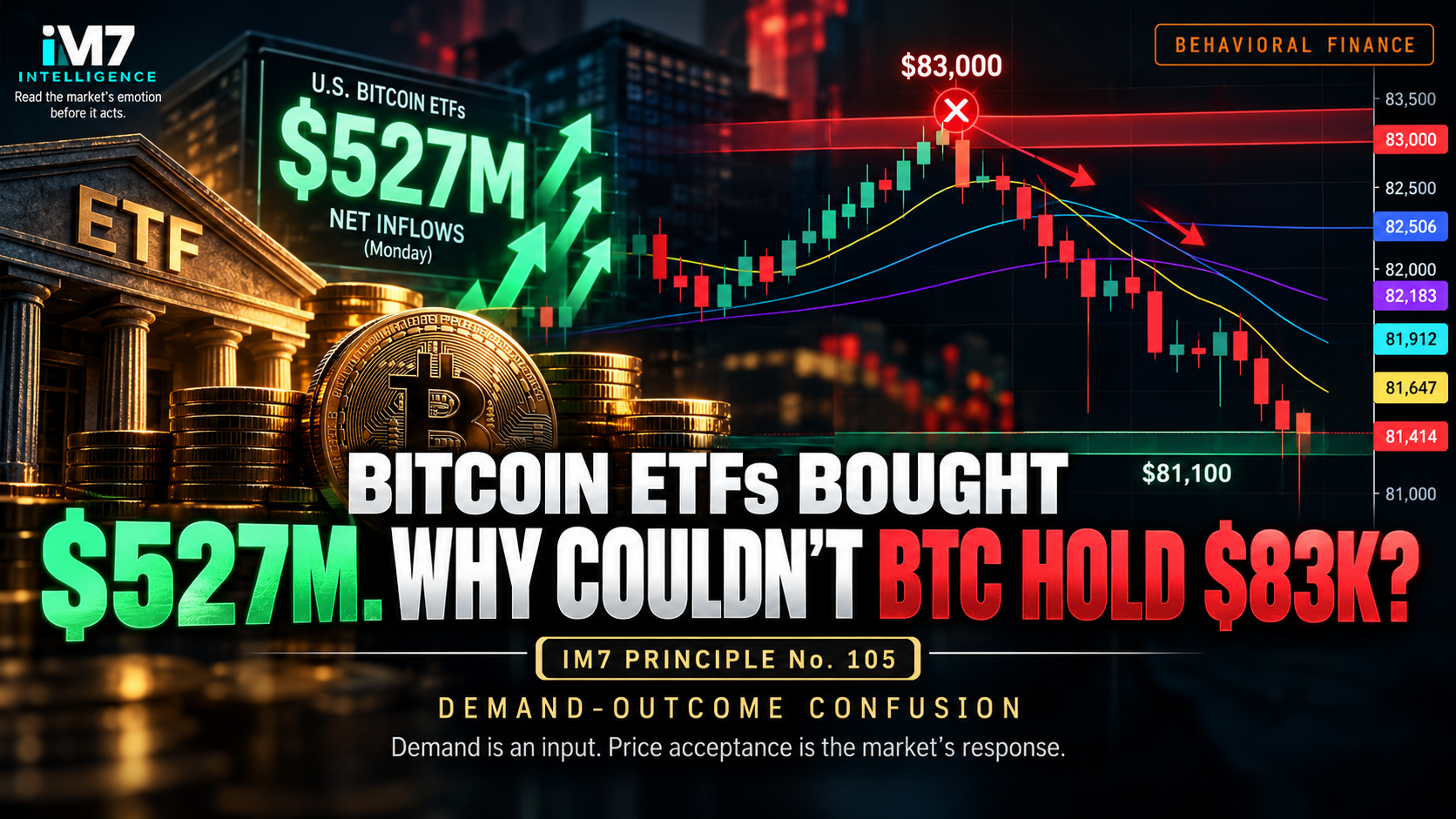 Bitcoin ETFs Bought $527M. Why Couldn't BTC Hold $83K?