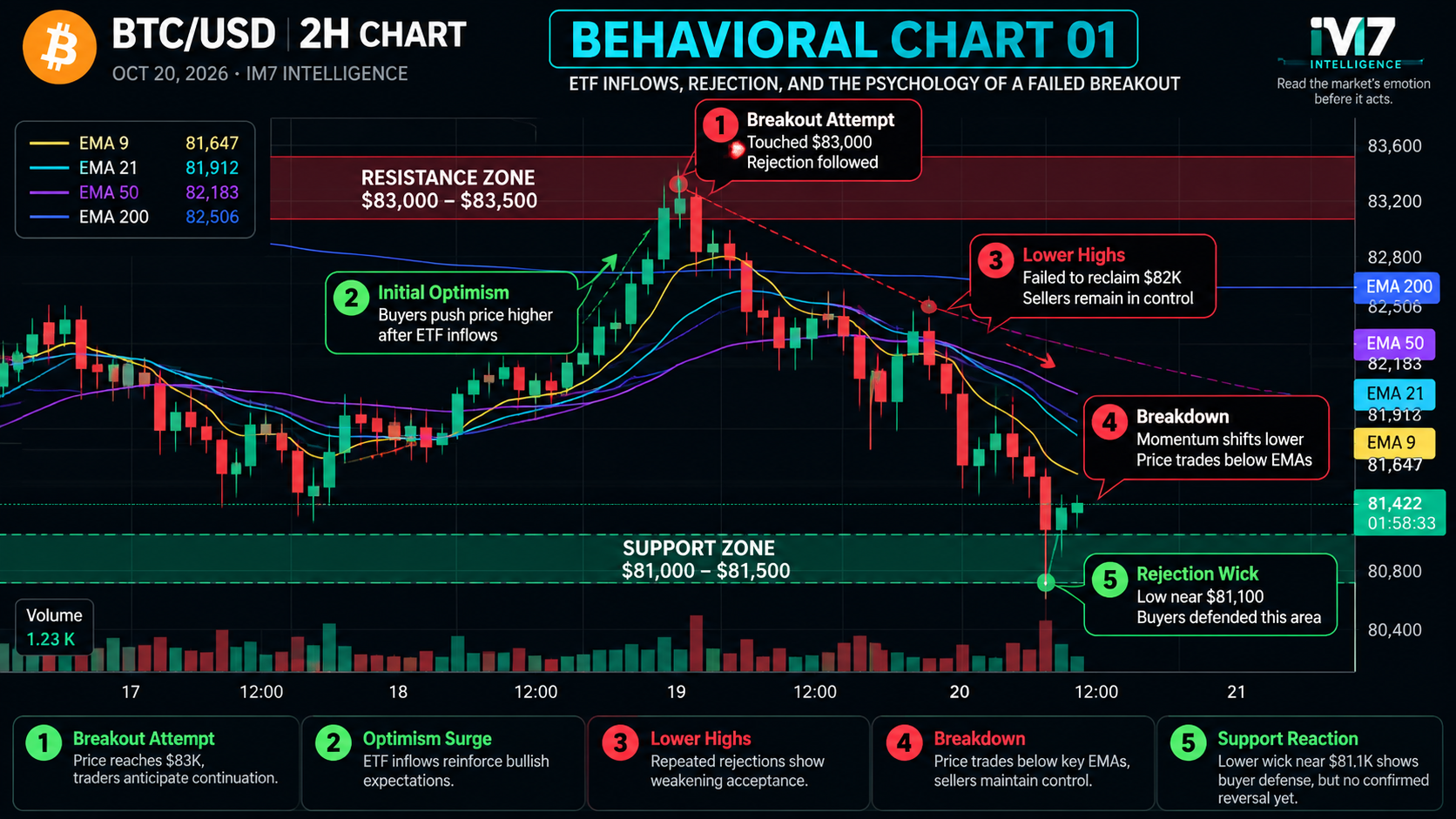 Annotated Bitcoin two-hour chart for October 20, 2026, showing rejection near $83,000, a sequence of lower highs, price falling below key moving averages, and a support reaction near $81,100 despite positive ETF inflows.