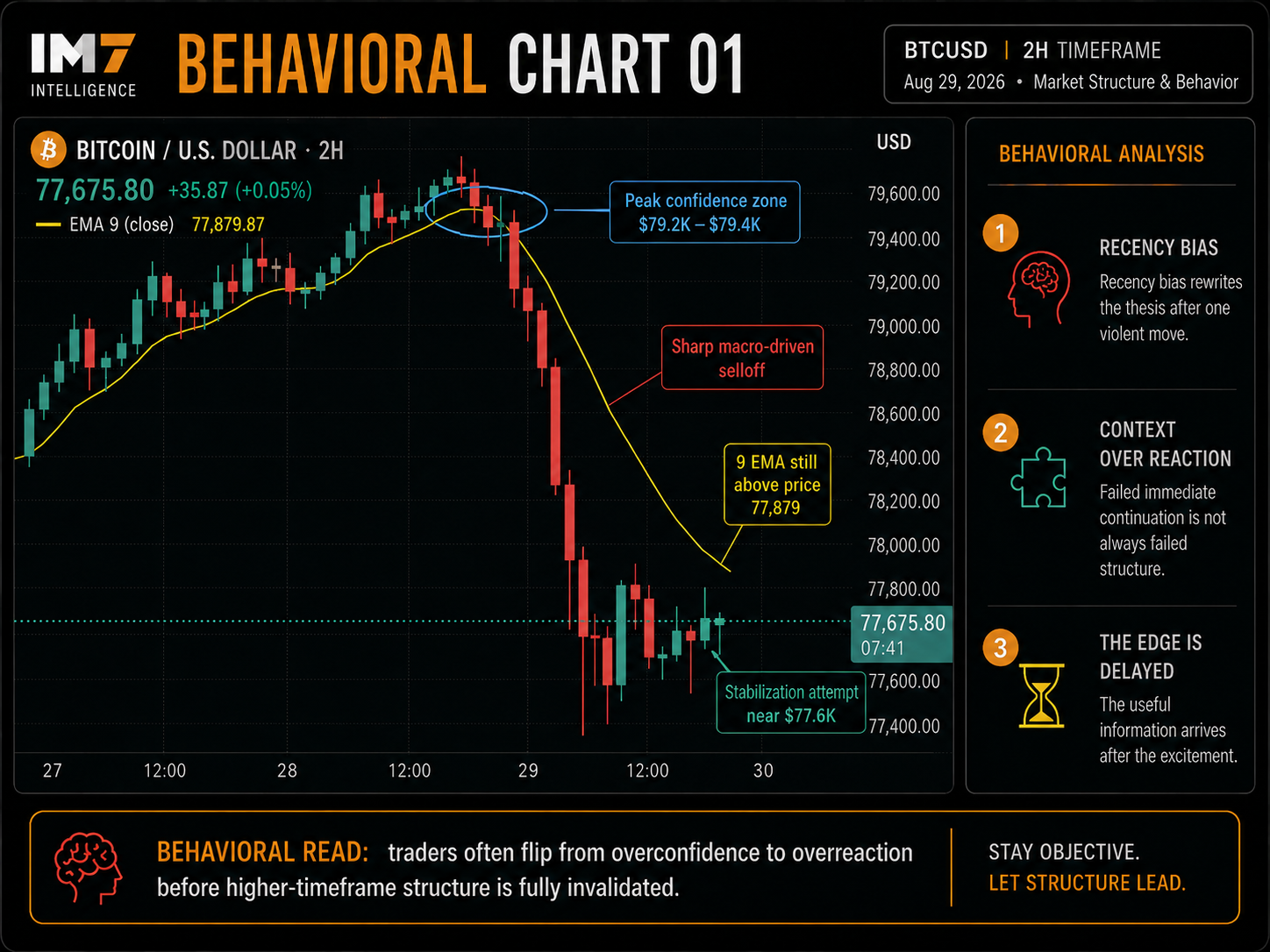 Behavioral chart showing Bitcoin’s 2-hour rise toward the $80K-$81K resistance area, two failed tests near $81K, and the subsequent selloff toward the upper-$77K region, alongside conceptual measures showing trader conviction collapsing faster than the underlying structural evidence.