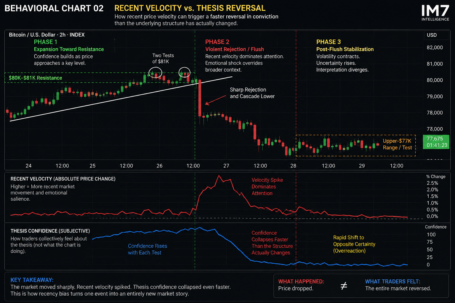 Behavioral chart comparing Bitcoin’s recent 2-hour price velocity with a conceptual measure of thesis confidence, showing a sharp selloff from the $80K-$81K region followed by stabilization near the upper-$77K area while trader conviction reverses more rapidly than the broader structure changes.