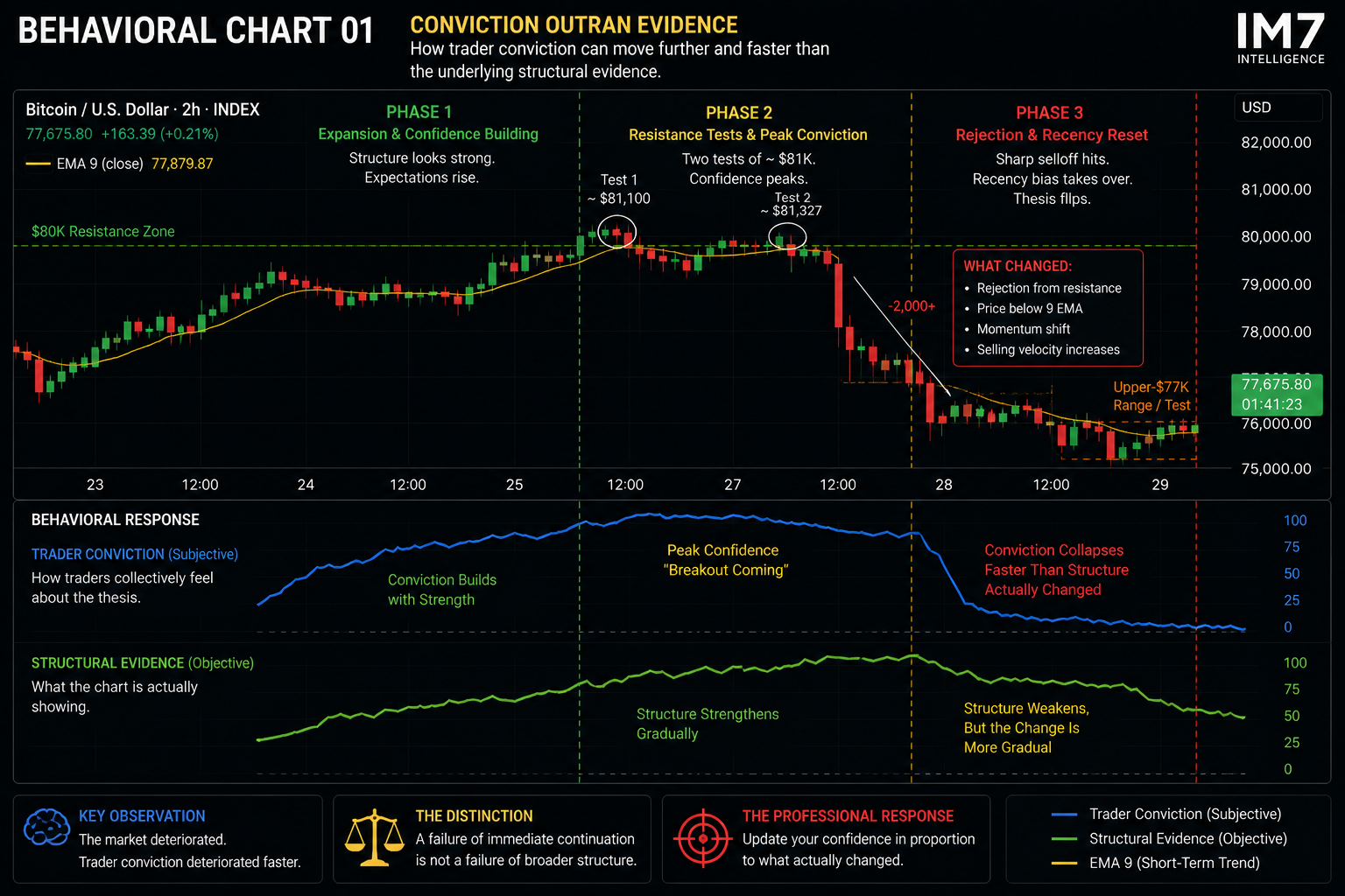 Behavioral model showing how a sharp Bitcoin selloff triggers emotional shock, causes recent price action to outweigh prior structural evidence, and leads traders to rapidly abandon a higher-timeframe thesis for a new short-term belief.