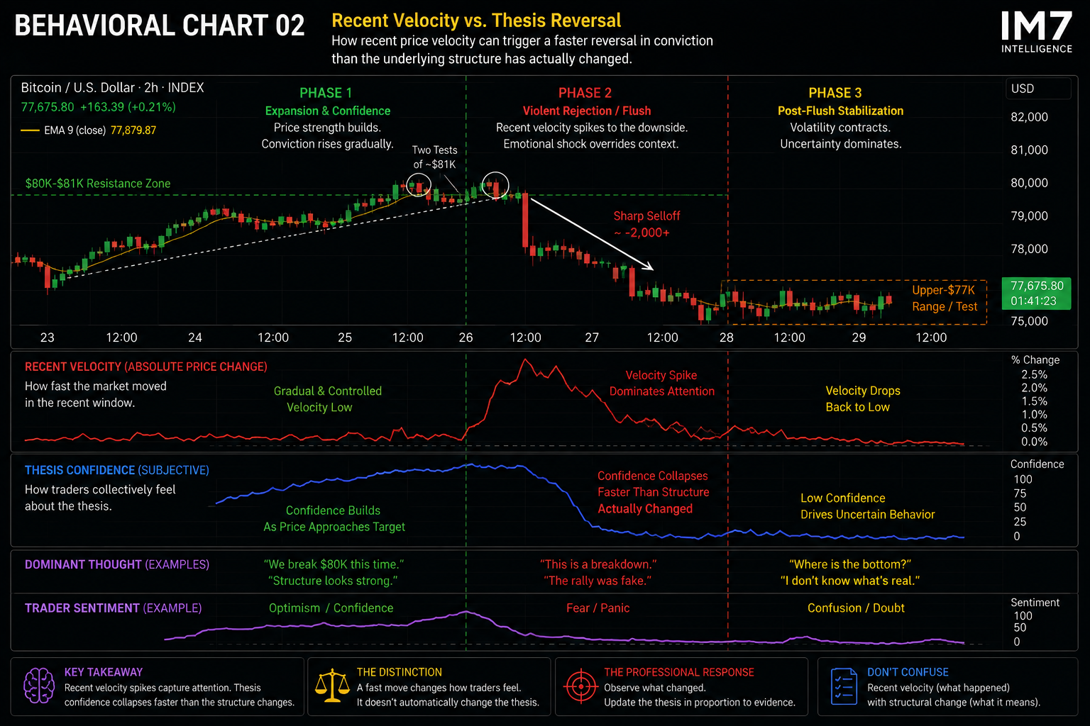 Behavioral model comparing recent candles, short-term momentum, and higher-timeframe market structure to show how traders under stress often give the most weight to the newest price move and the least weight to broader structural context.