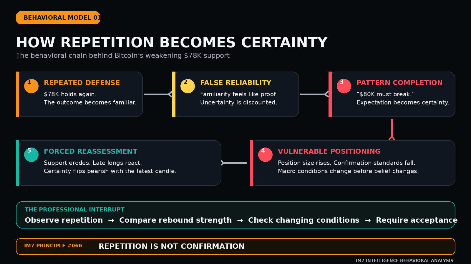Five-stage behavioral model showing repeated defense becoming false reliability, pattern completion, vulnerable positioning, and forced reassessment.