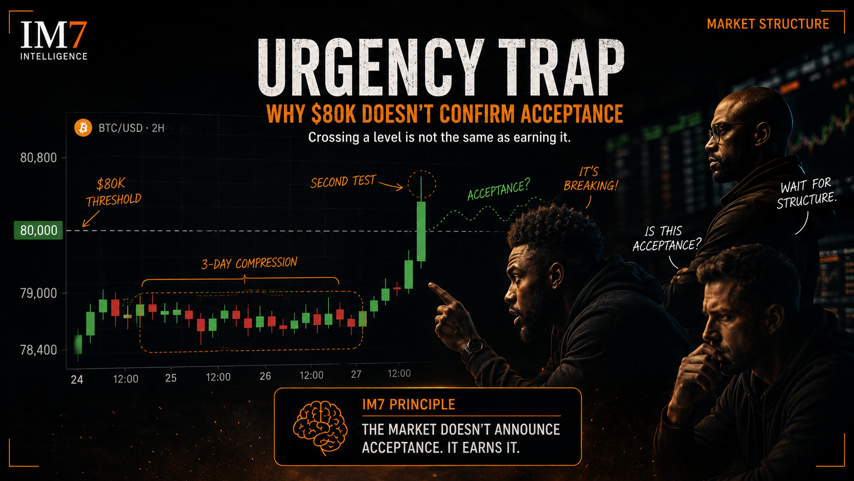 The Urgency Trap: Why Bitcoin Crossing $80K Does Not Confirm Acceptance