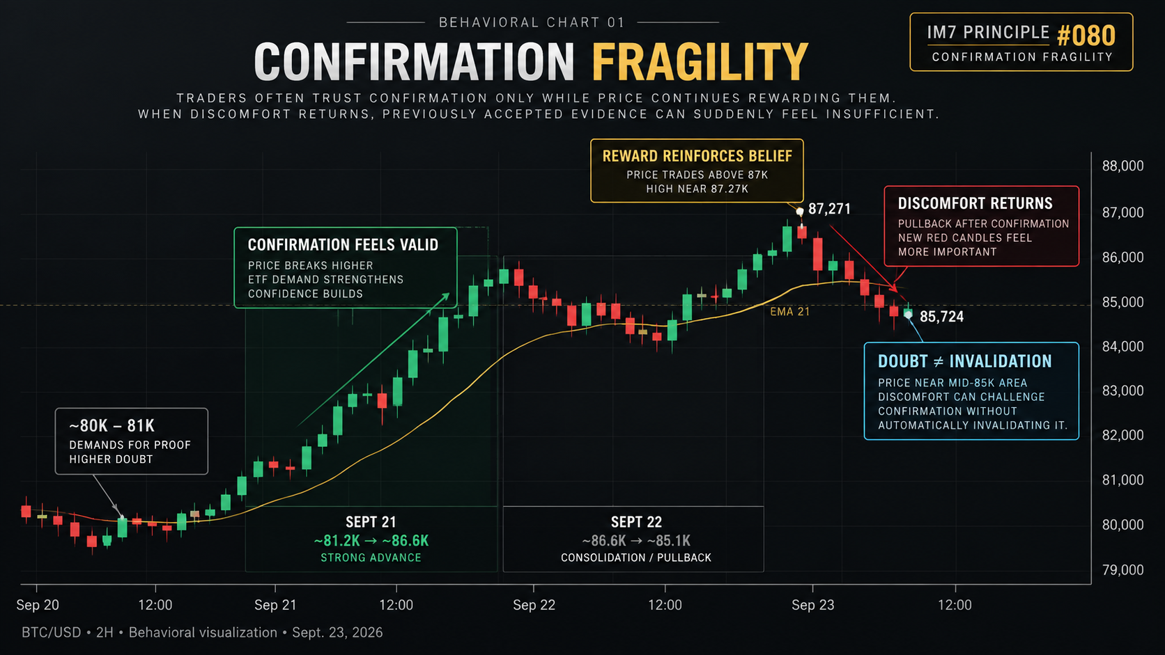 BTC/USD 2-hour behavioral chart showing Bitcoin advancing above $87K before pulling back toward the mid-$85K area, 