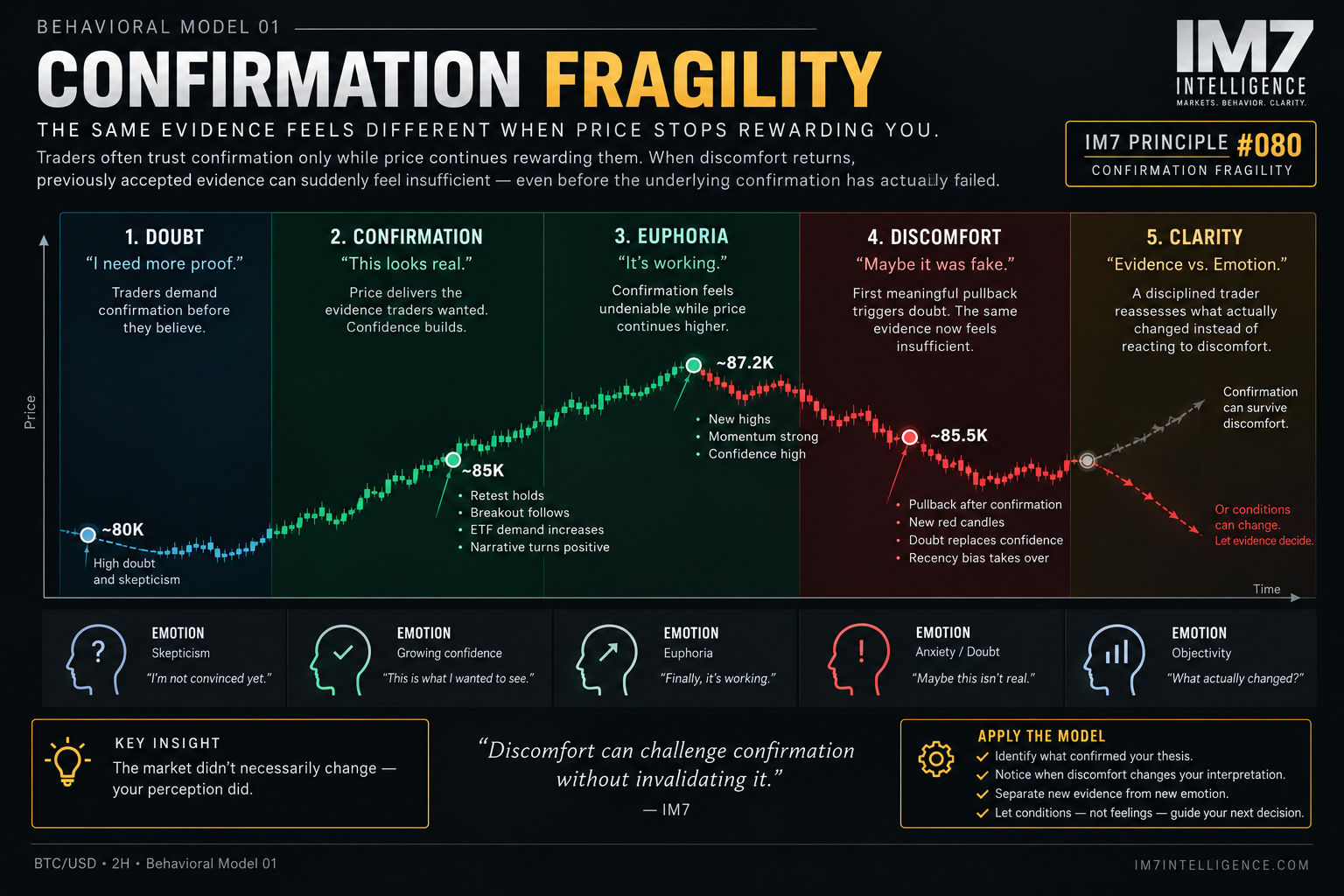 IM7 behavioral model showing how traders move from doubt to confirmation and confidence before a pullback creates discomfort, causing previously accepted evidence to feel insufficient and forcing a reassessment of evidence versus emotion.